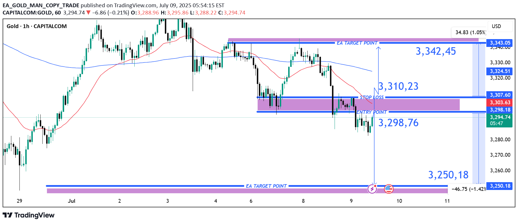 PAXG،Technical،EA_GOLD_MAN_COPY_TRADE