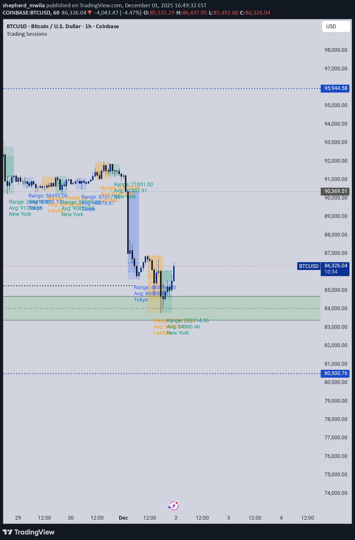 خریدBTC،تکنیکال،shepherd_mwila