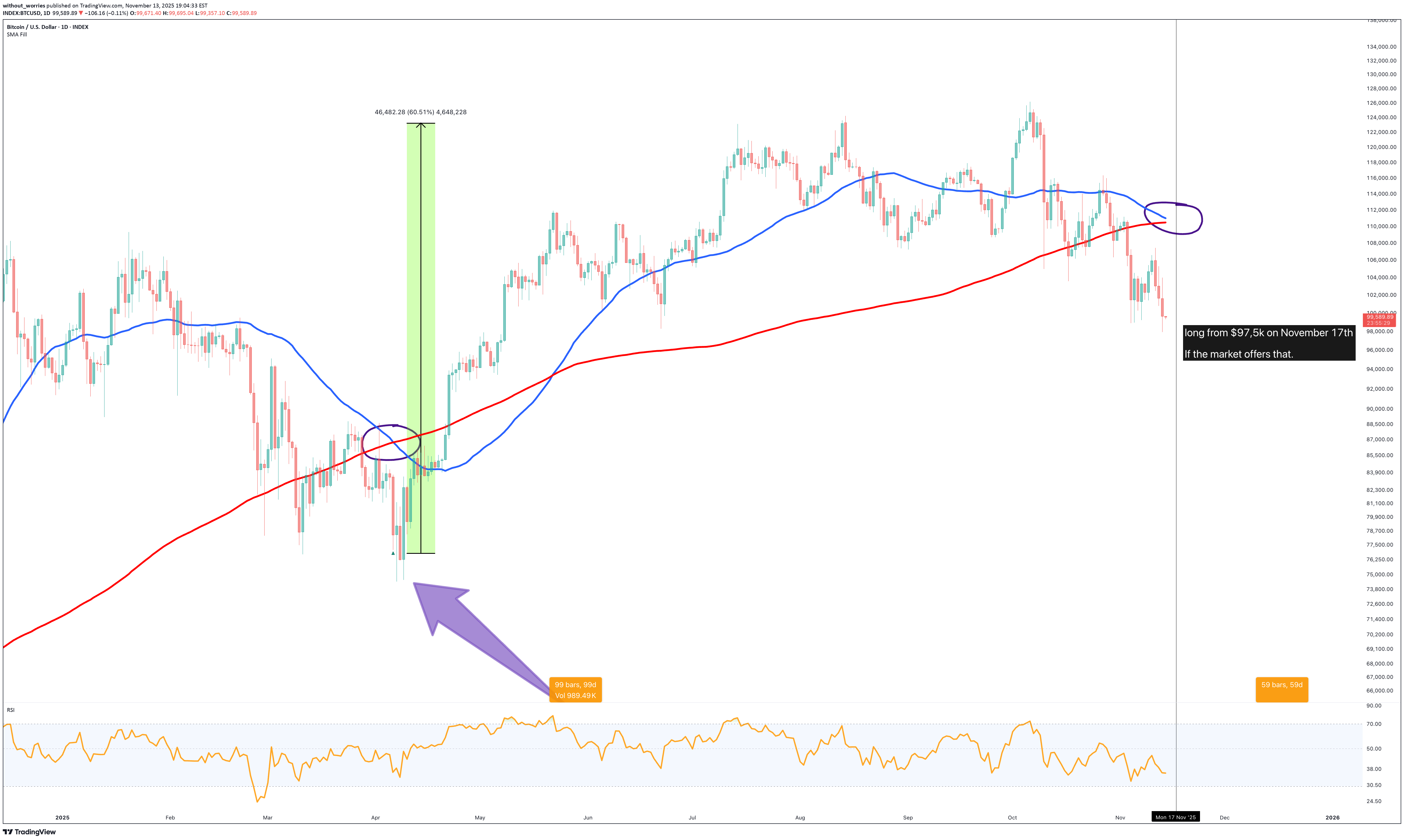 خریدBTC،تکنیکال،without_worries