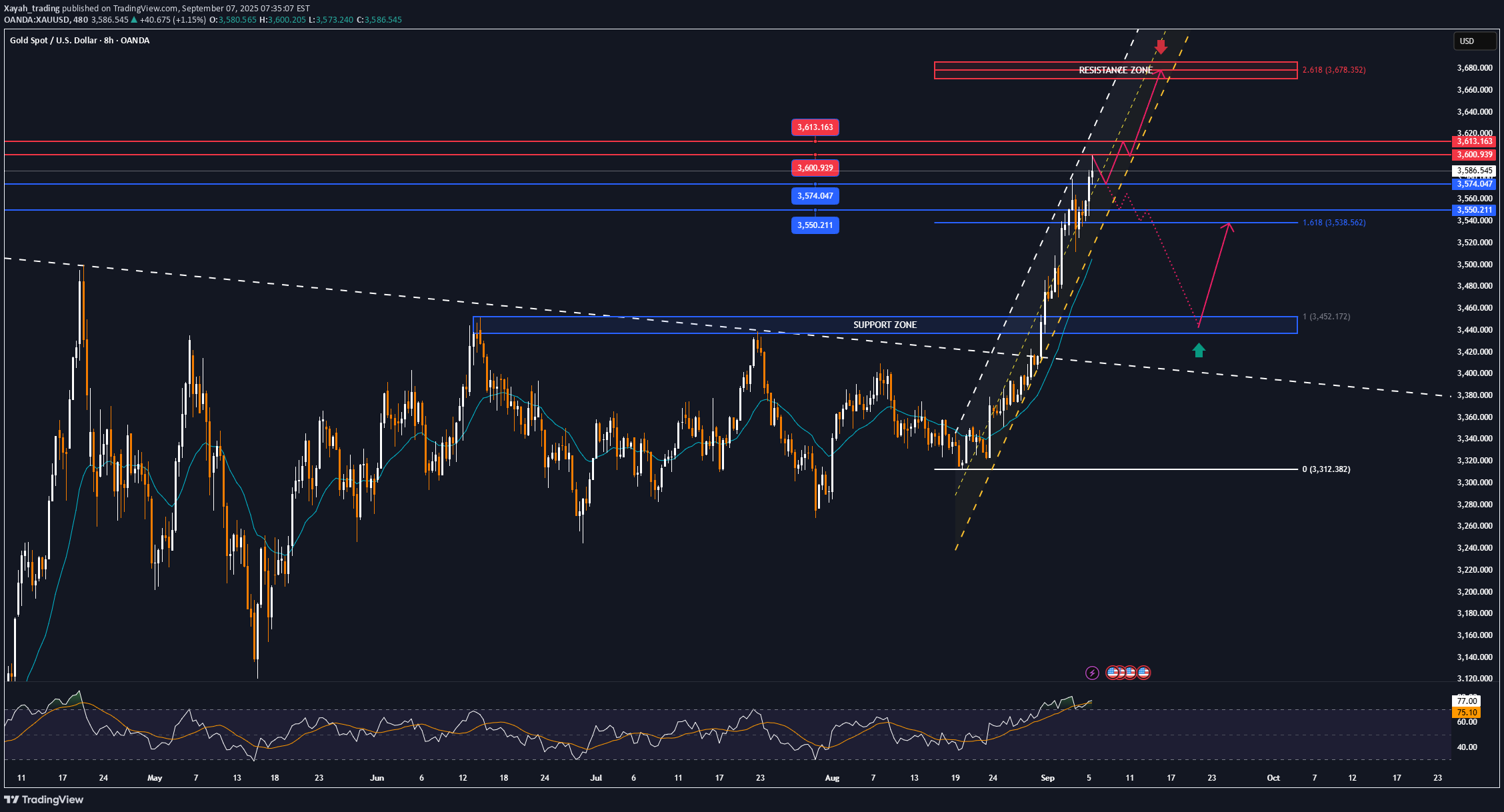 خریدPAXG،تکنیکال،Xayah_trading