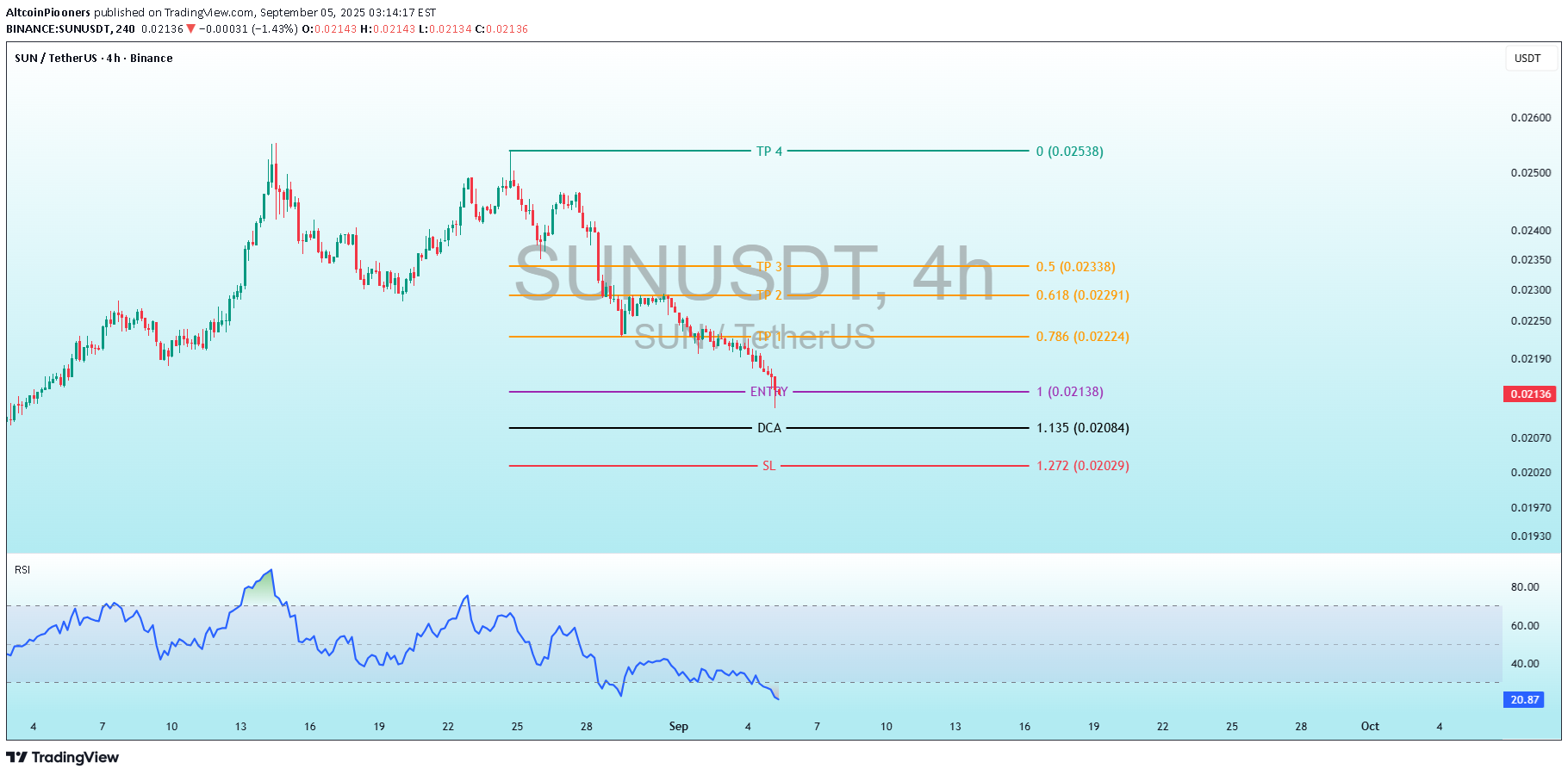 شراءSUN،التحليل الفني،AltcoinPiooners