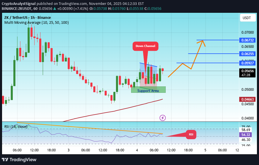 BuyZK،Technical،CryptoAnalystSignal