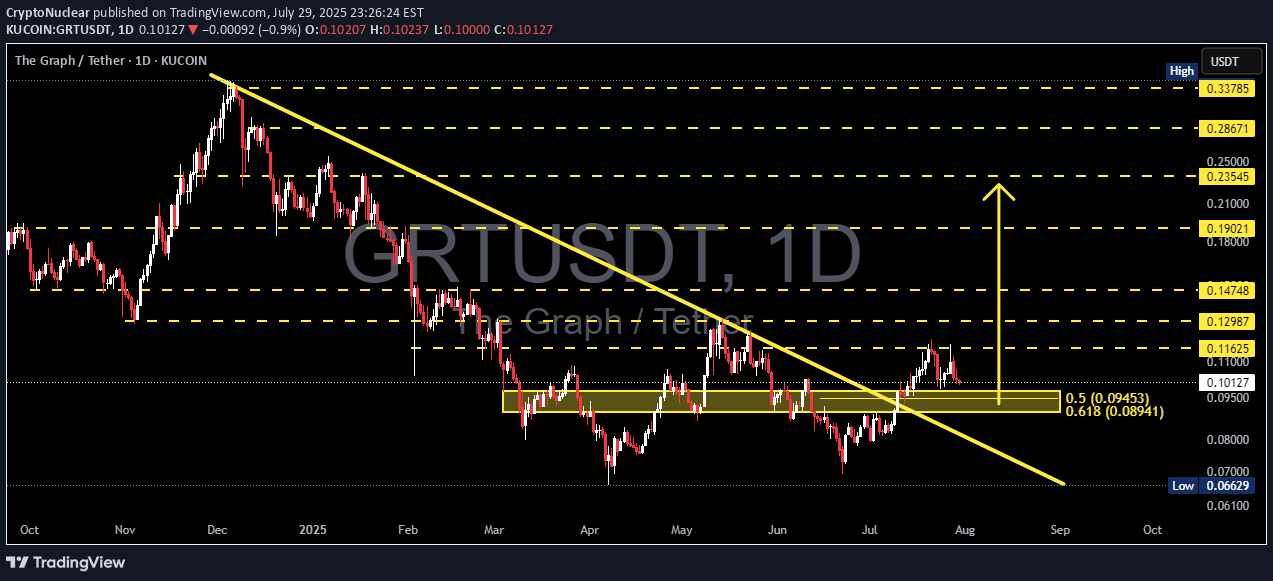 Buy،Technical،CryptoNuclear