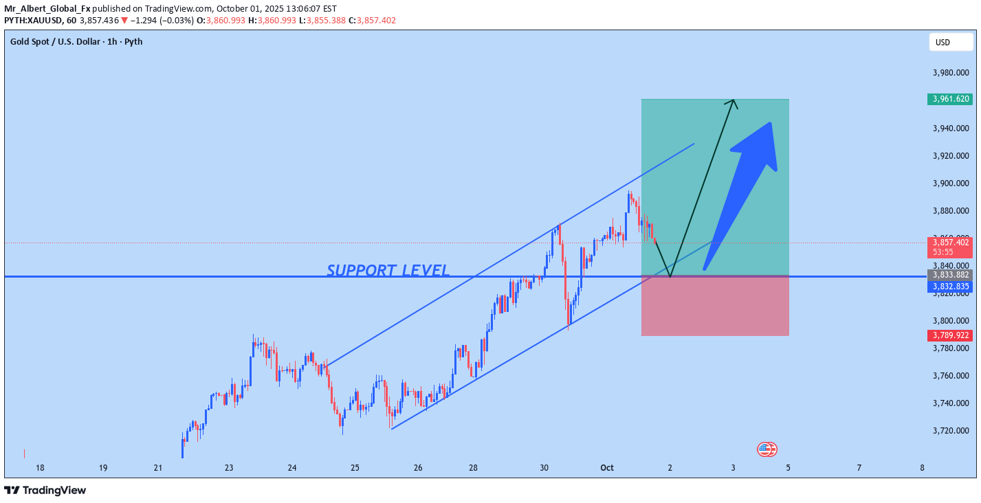 خریدPAXG،تکنیکال،Mr_Albert_Global_Fx