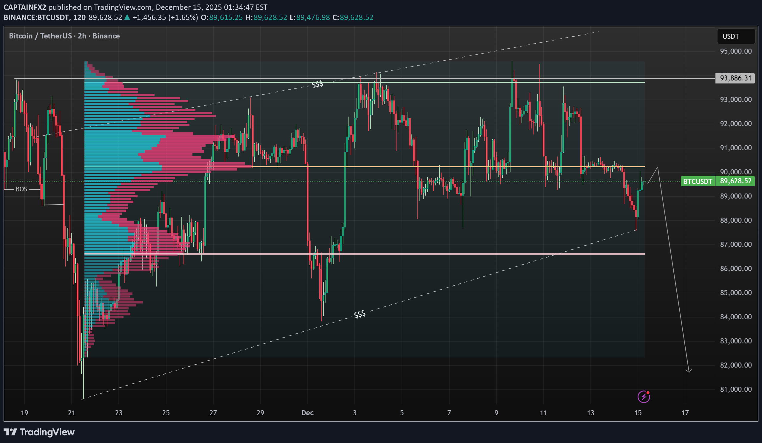 فروشBTC،تکنیکال،CAPTAINFX2