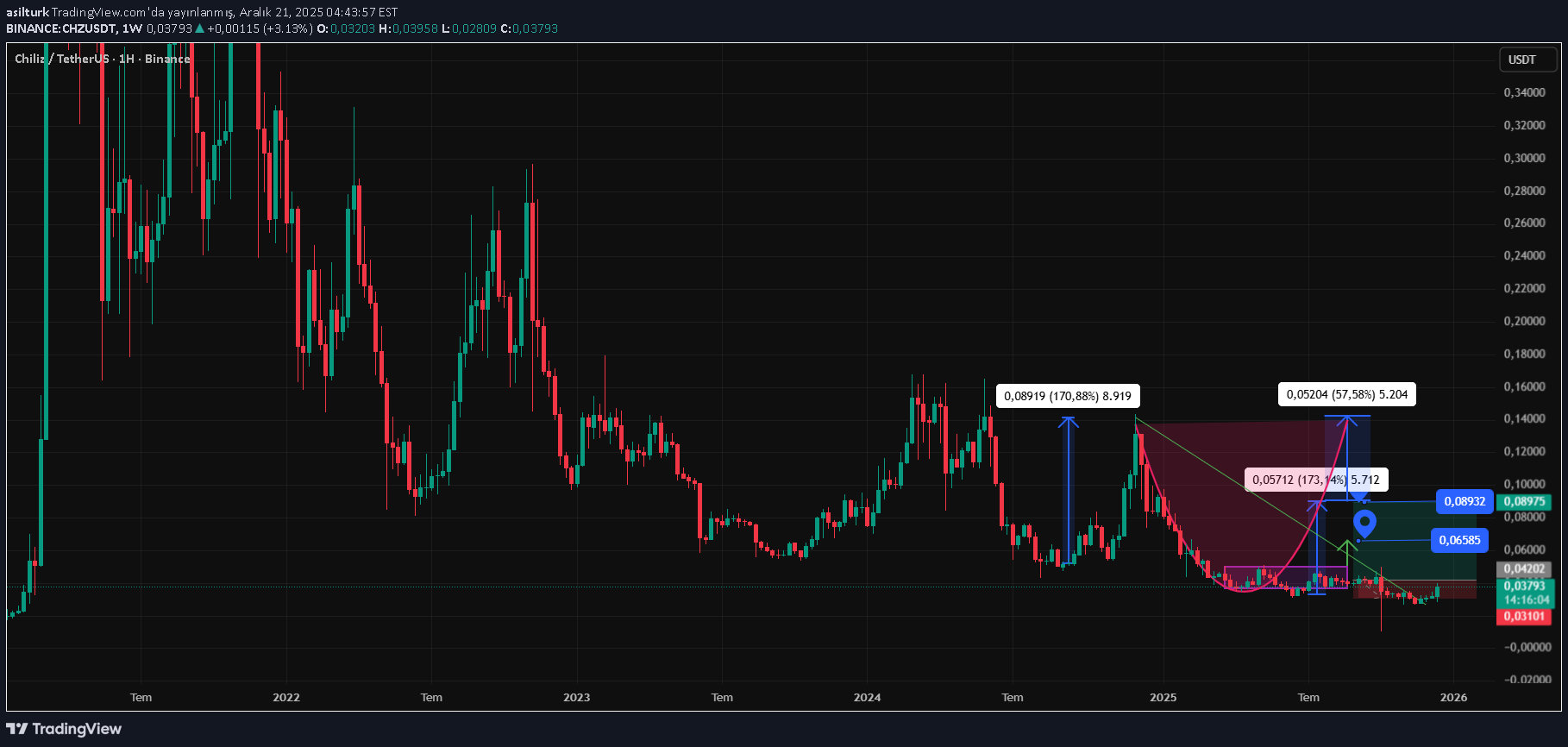 شراء،التحليل الفني،asilturk