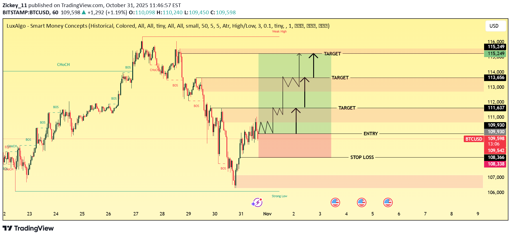 خریدBTC،تکنیکال،Zickey_11