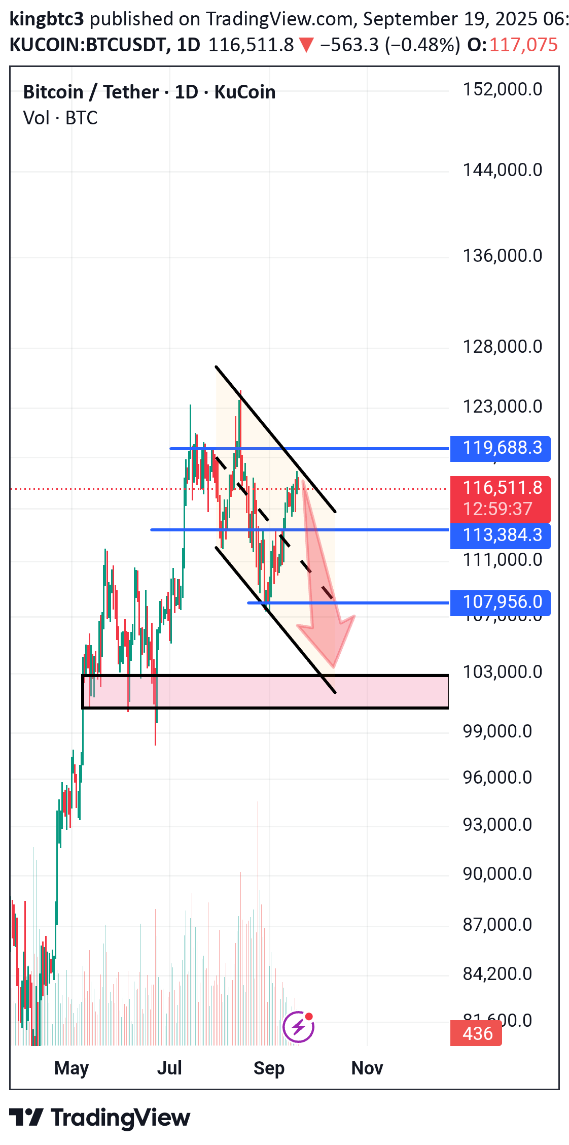 BTC،Teknik،kingbtc3