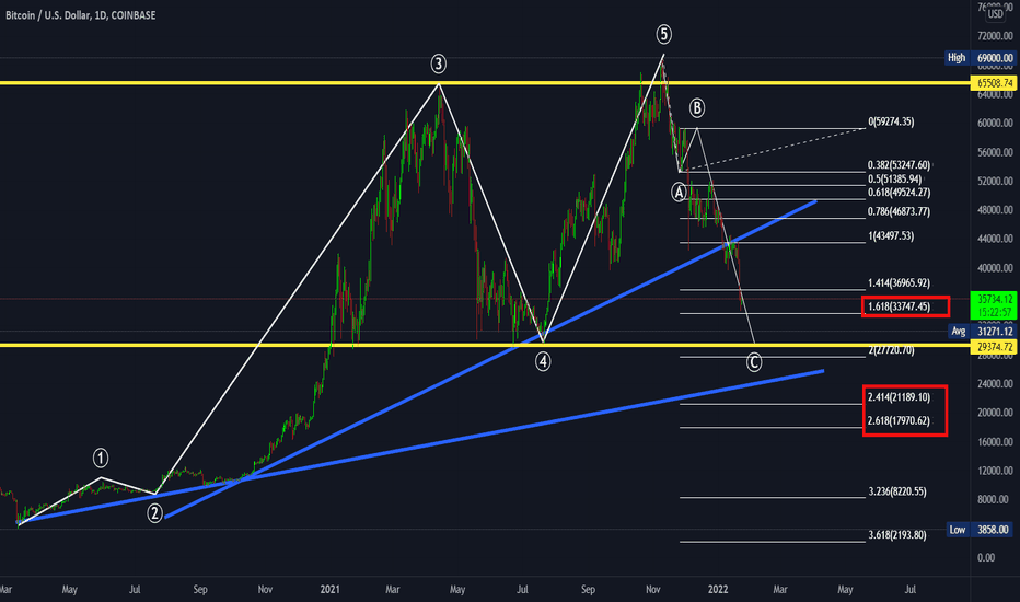 BTC،تکنیکال،TJYus69