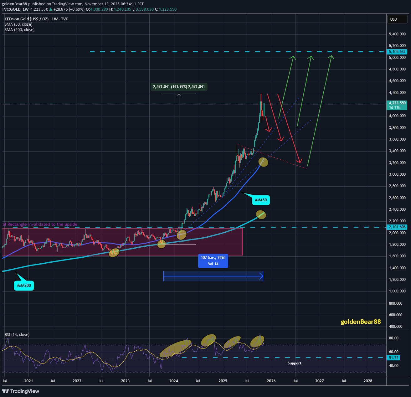 خریدPAXG،تکنیکال،goldenBear88