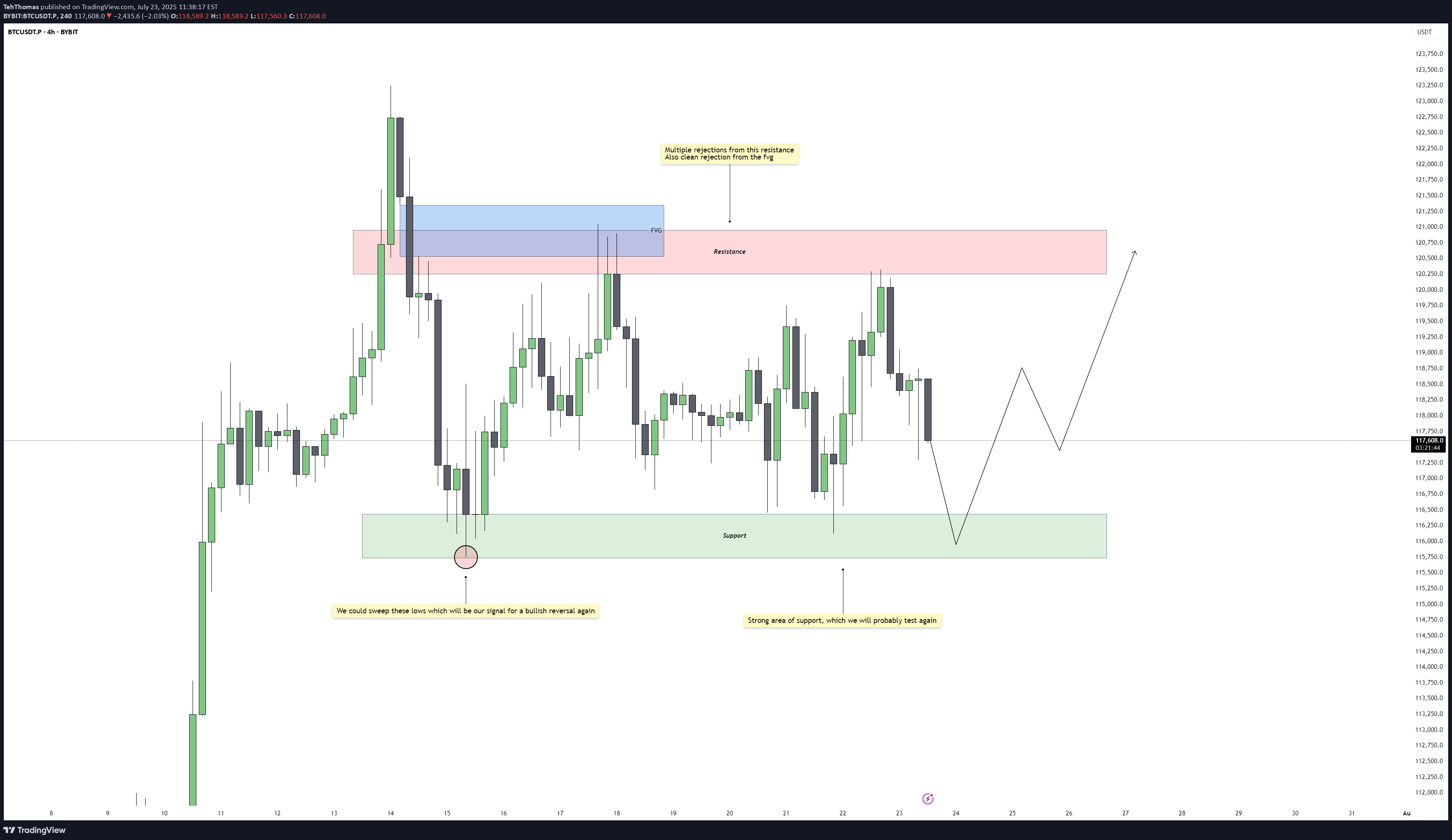 BTC،التحليل الفني،TehThomas