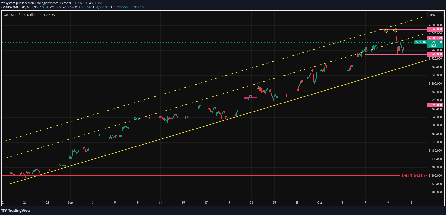 PAXG،التحليل الفني،ftdsystem