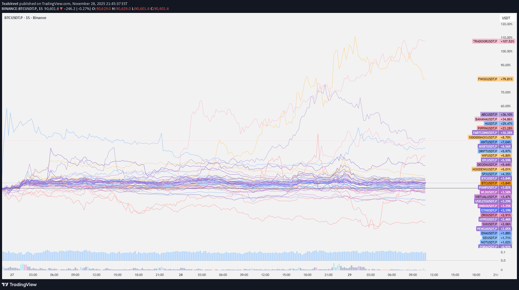 BTC،تکنیکال،Tealstreet