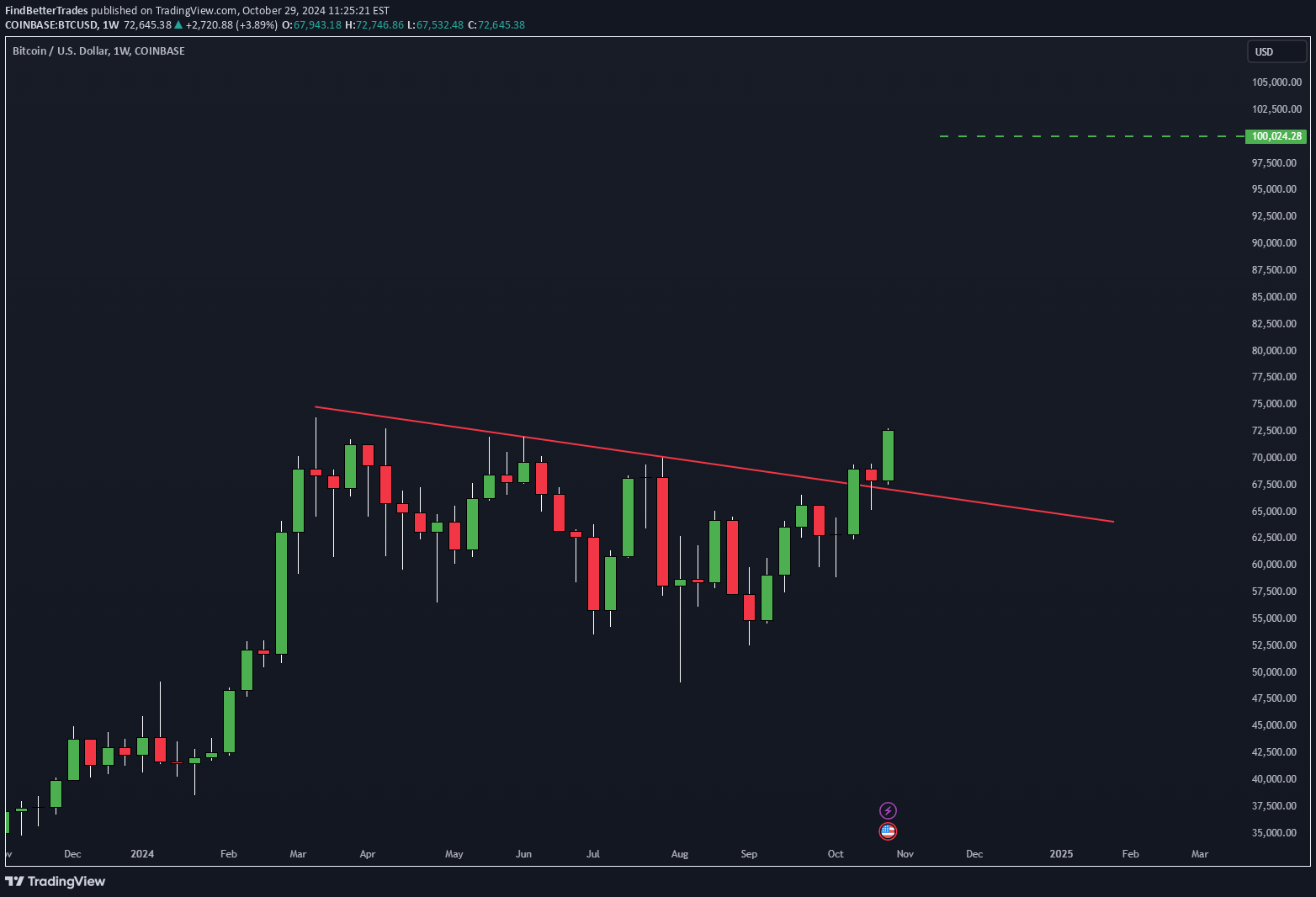 خریدBTC،تکنیکال،FindBetterTrades