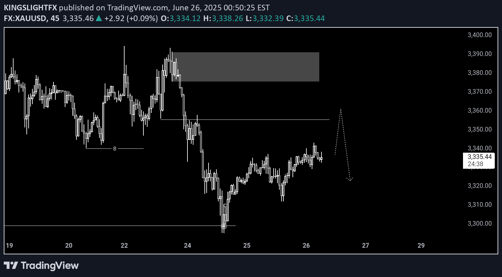 PAXG،Technical،KINGSLIGHTFX