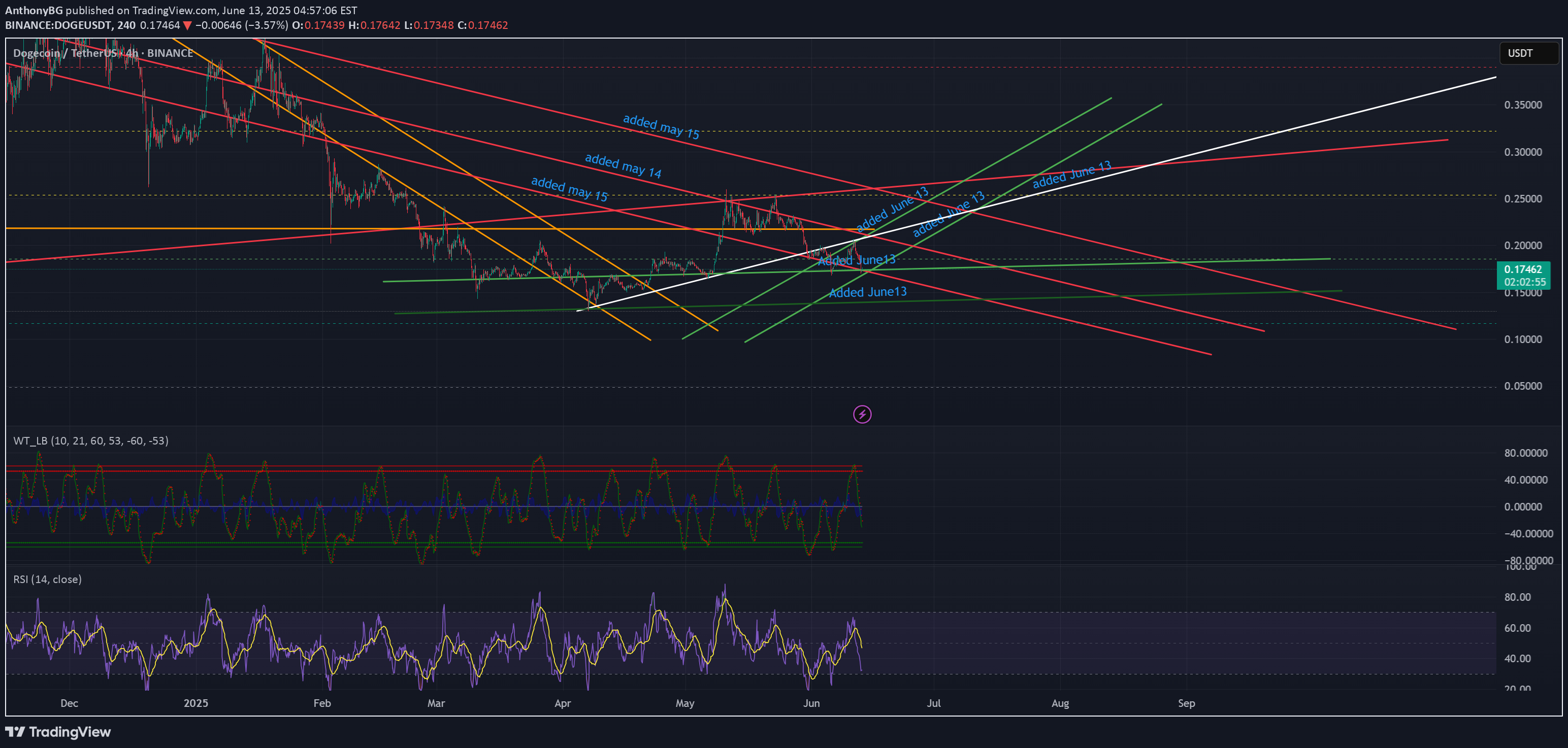 DOGE،تکنیکال،AnthonyBG