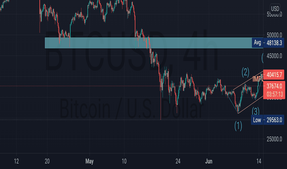 خریدBTC،تکنیکال،thetrading101