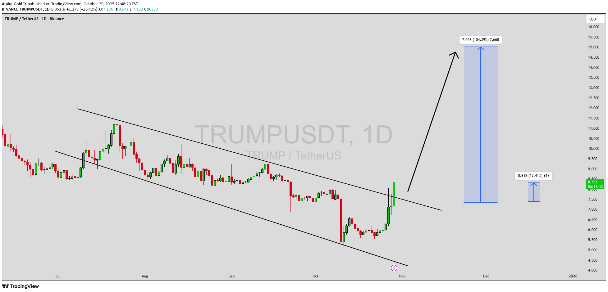خریدTRUMP،تکنیکال،Alpha-GoldFX