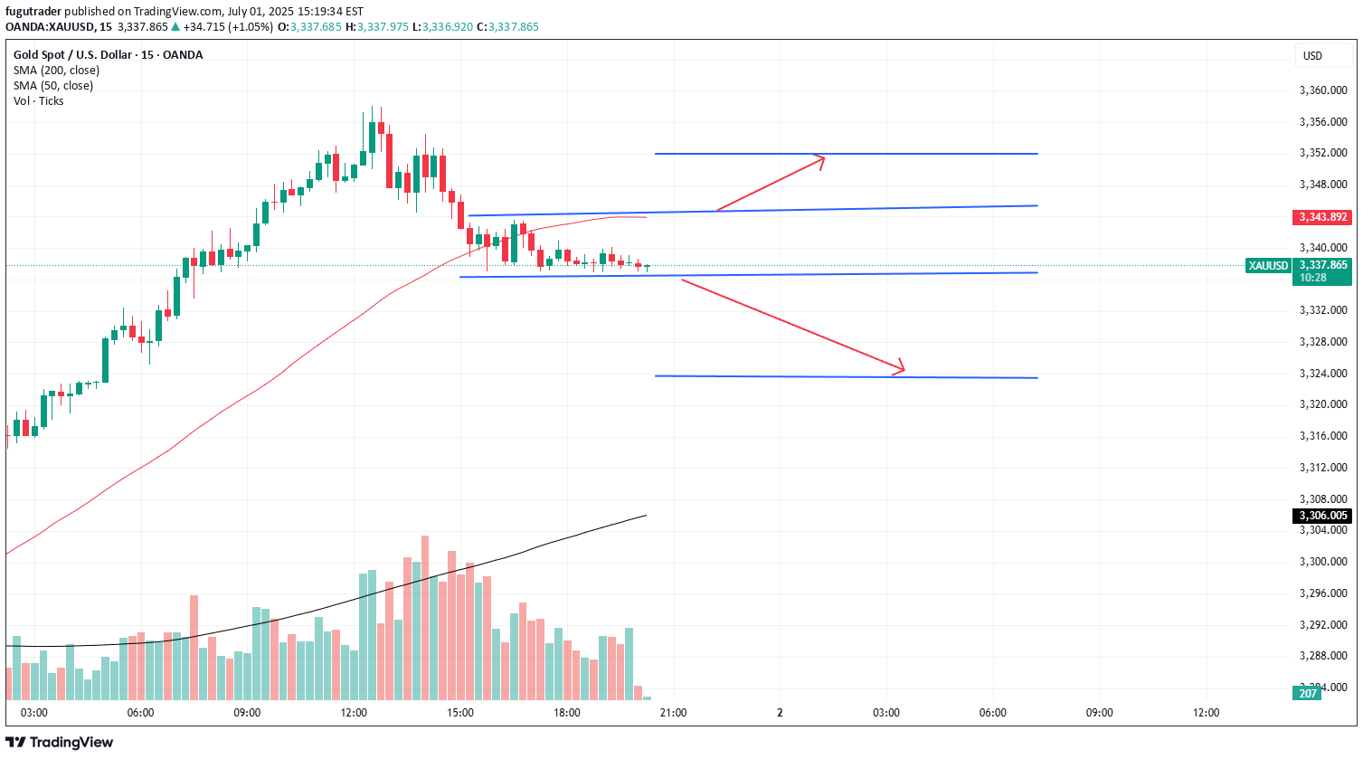 PAXG،Technical،fugutrader
