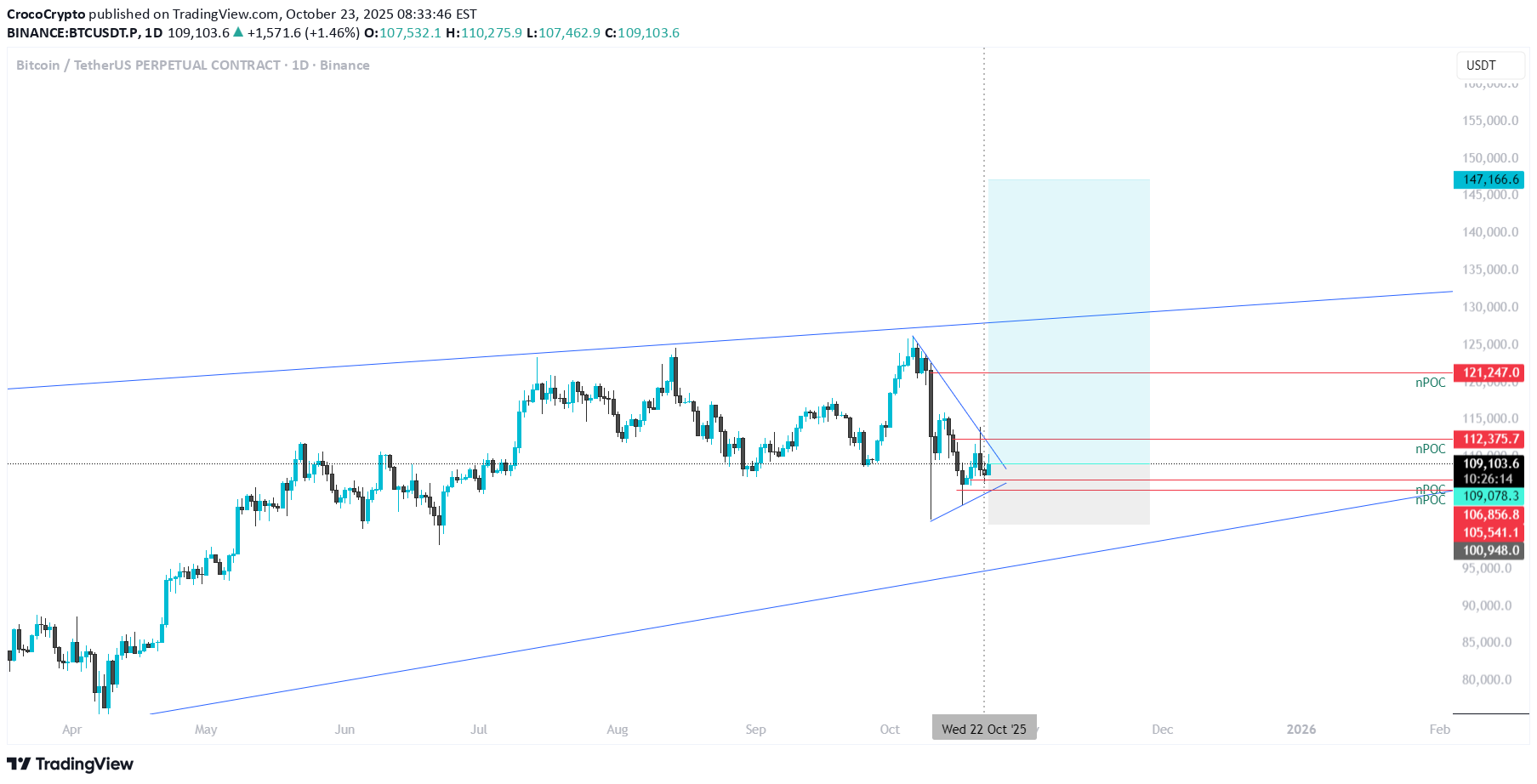 خریدBTC،تکنیکال،CrocoCrypto