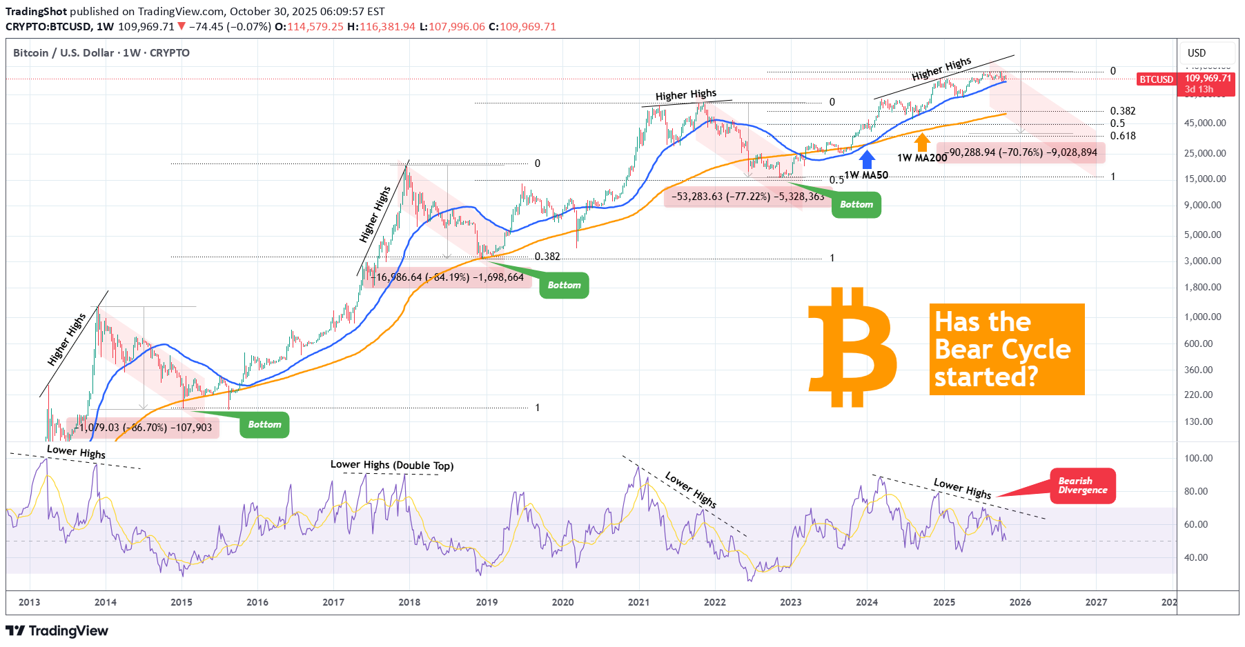 فروشBTC،تکنیکال،TradingShot