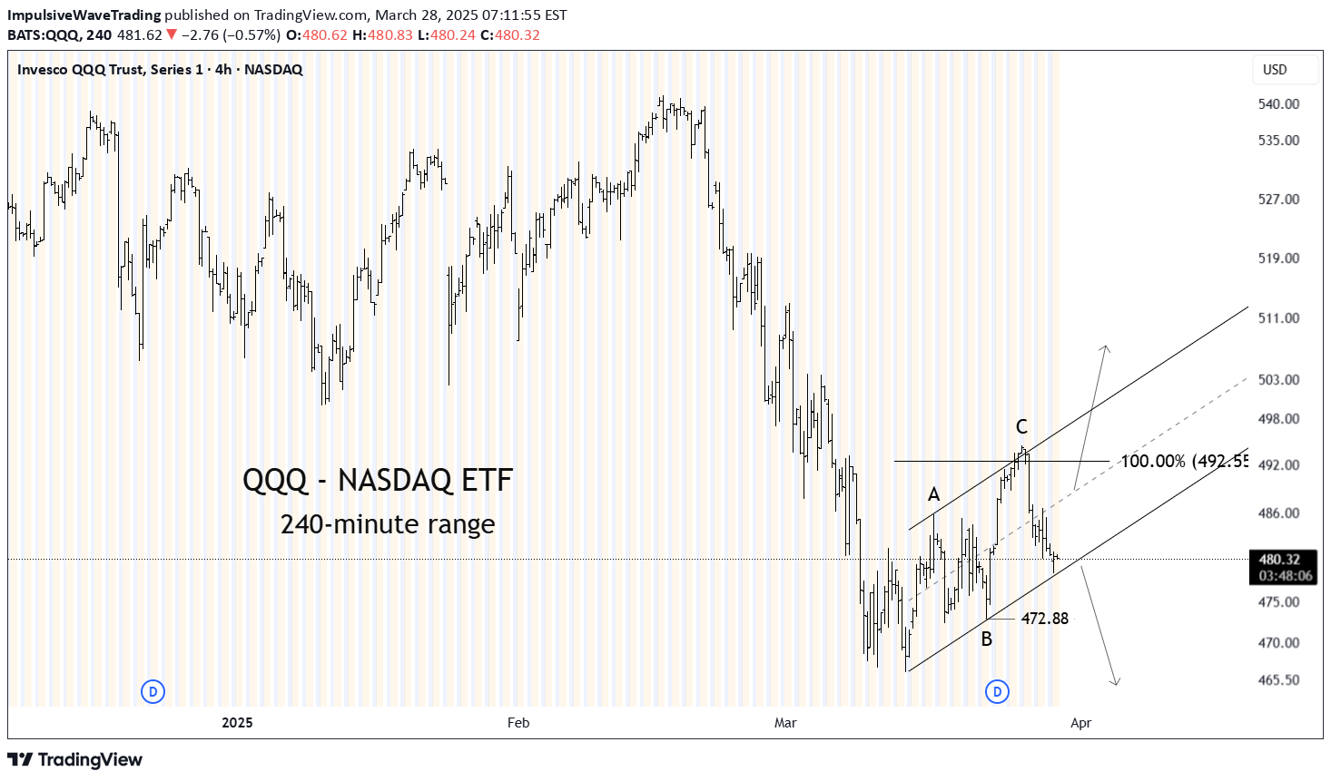 QQQX،تکنیکال،ImpulsiveWaveTrading