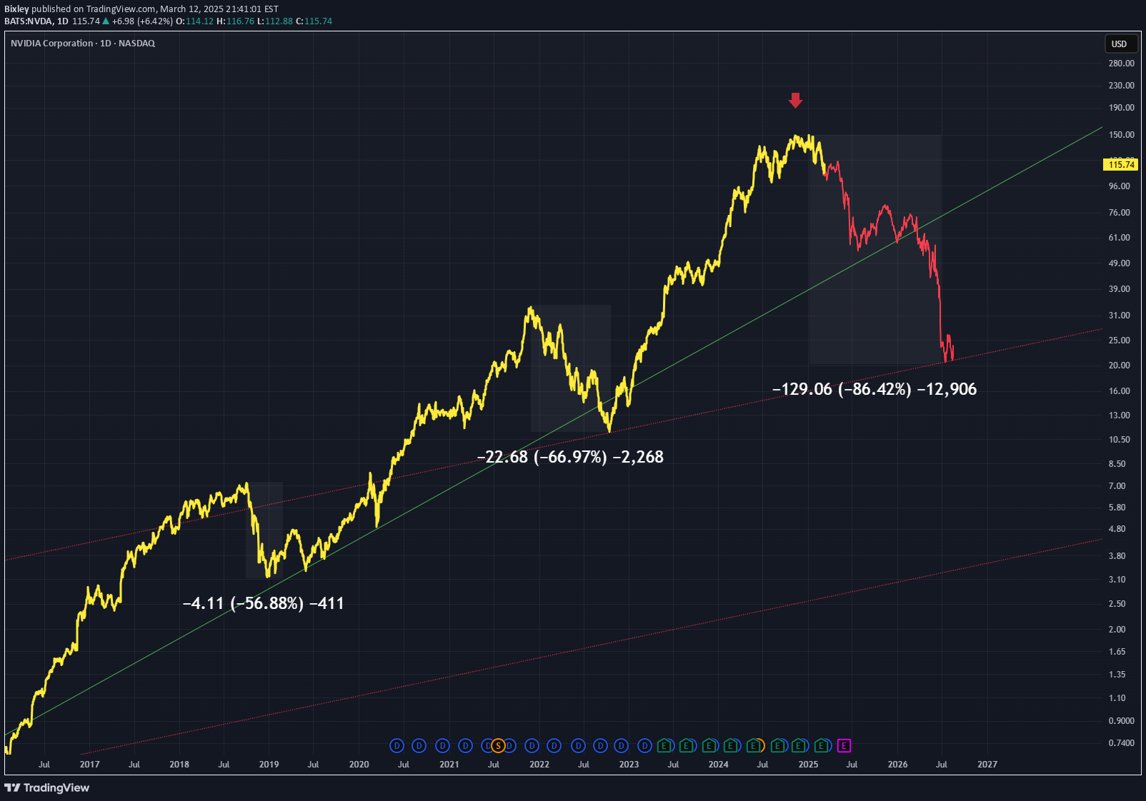 NVDAX،تکنیکال،Bixley