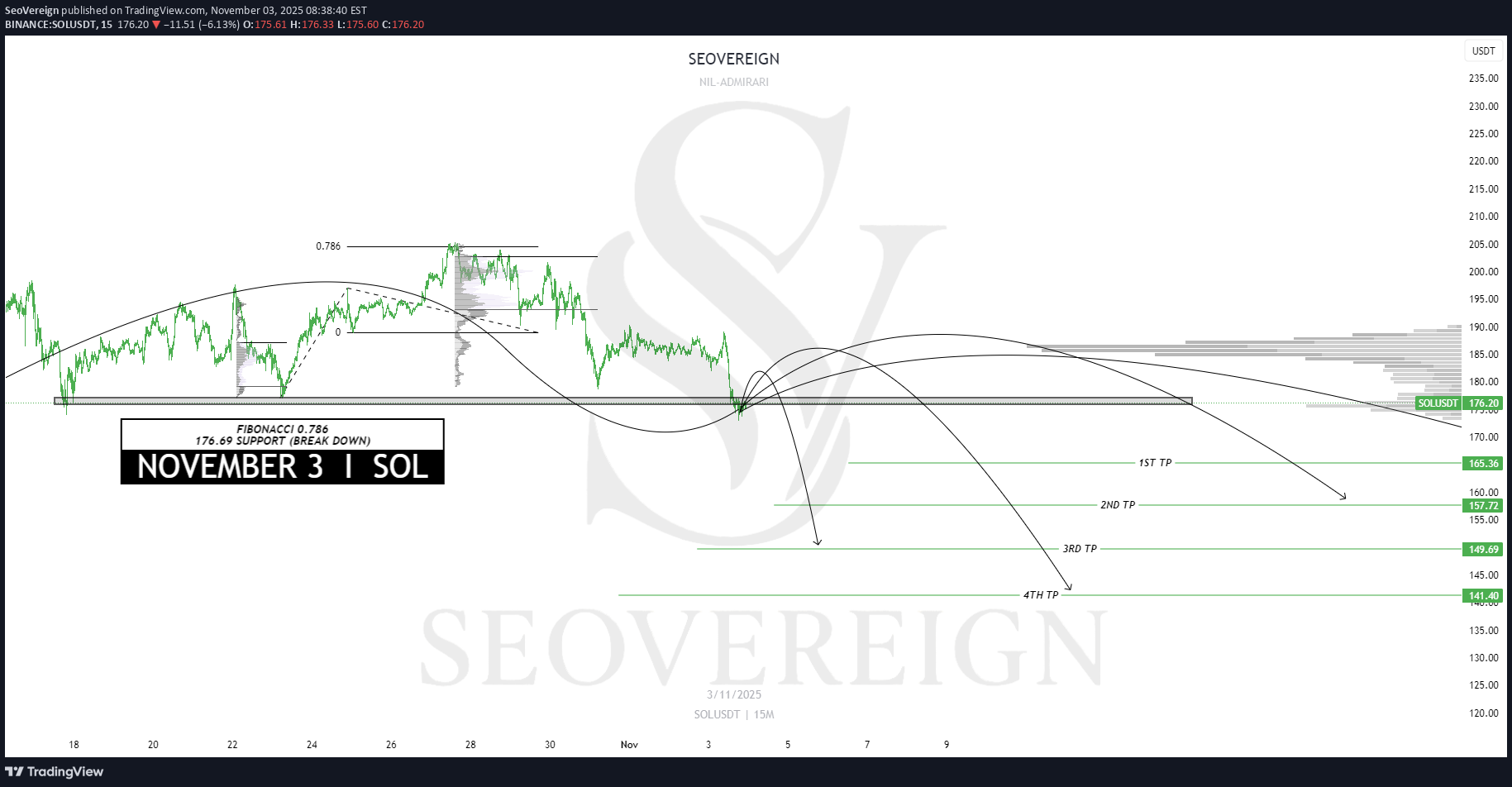 فروشSOL،تکنیکال،SeoVereign