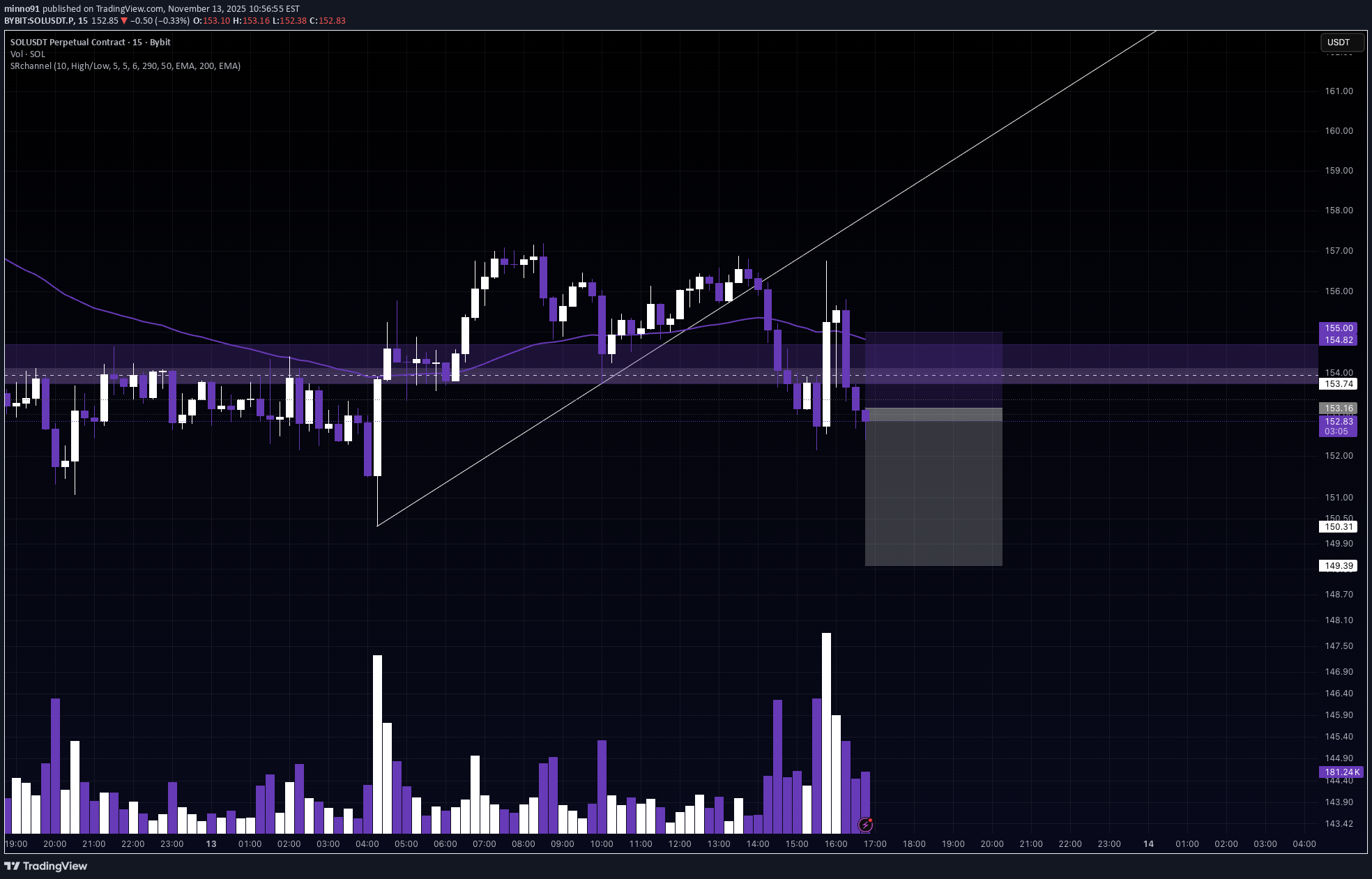 فروشSOL،تکنیکال،minno91