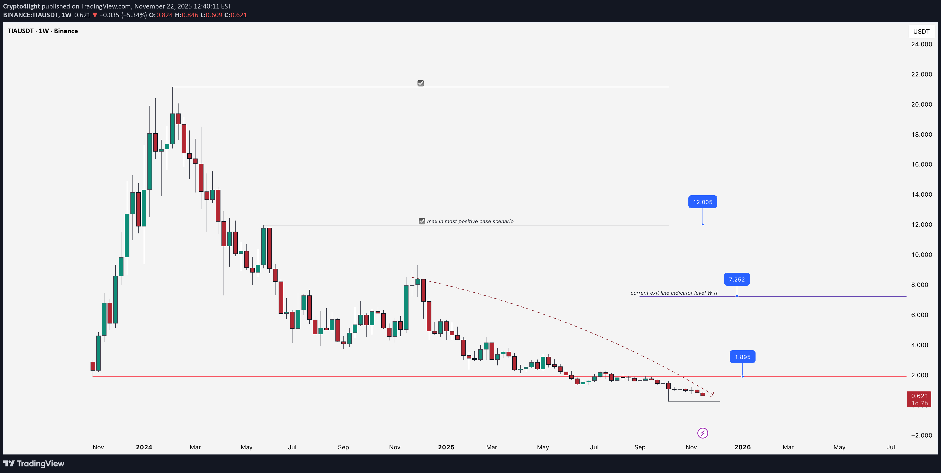 خریدTIA،تکنیکال،Crypto4light