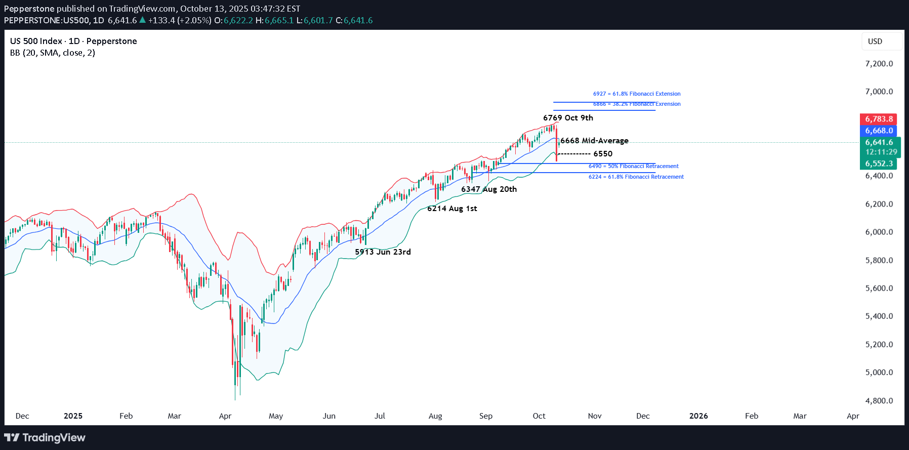 SPYX،تکنیکال،Pepperstone