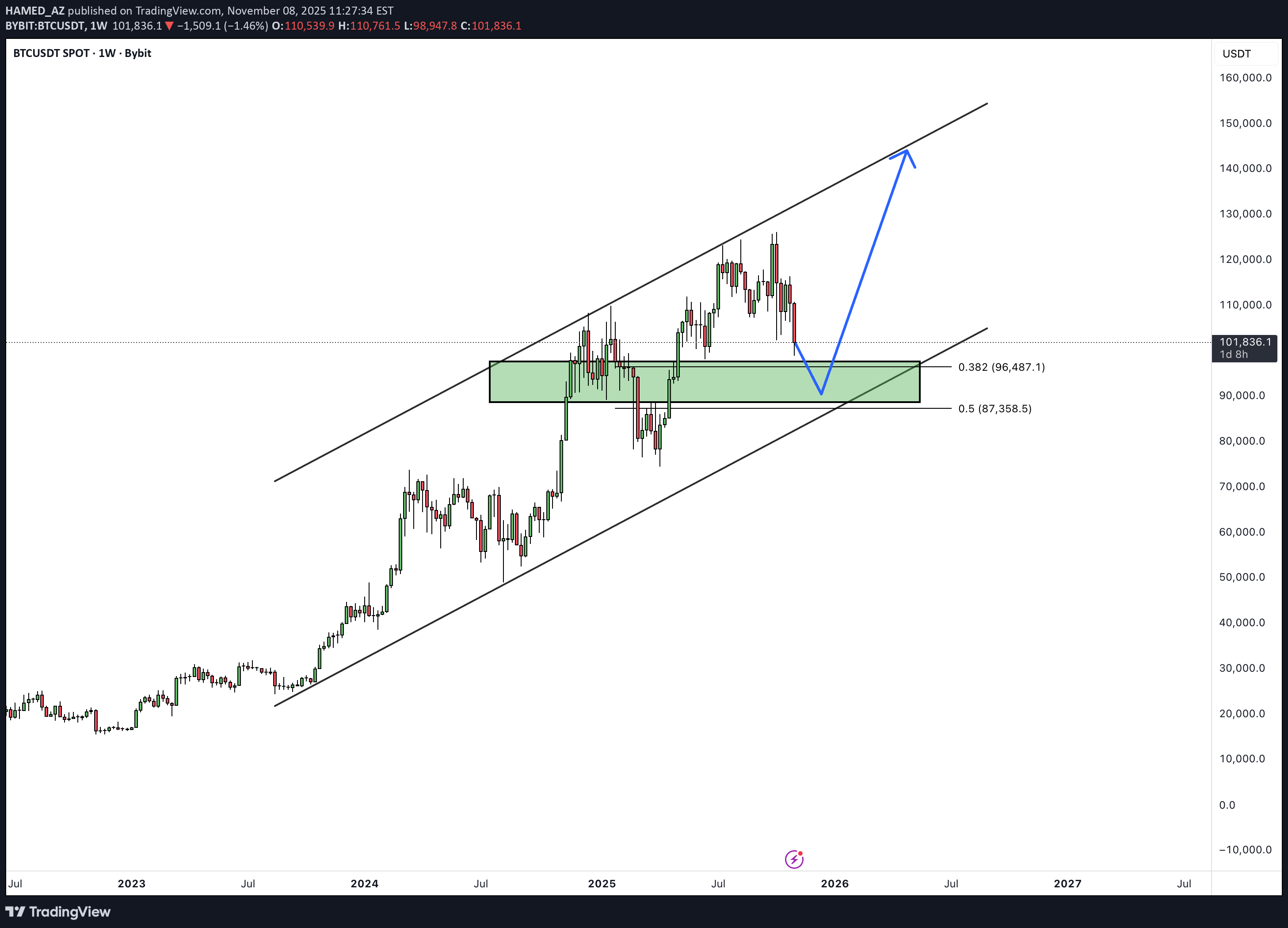 خریدBTC،تکنیکال،HAMED_AZ