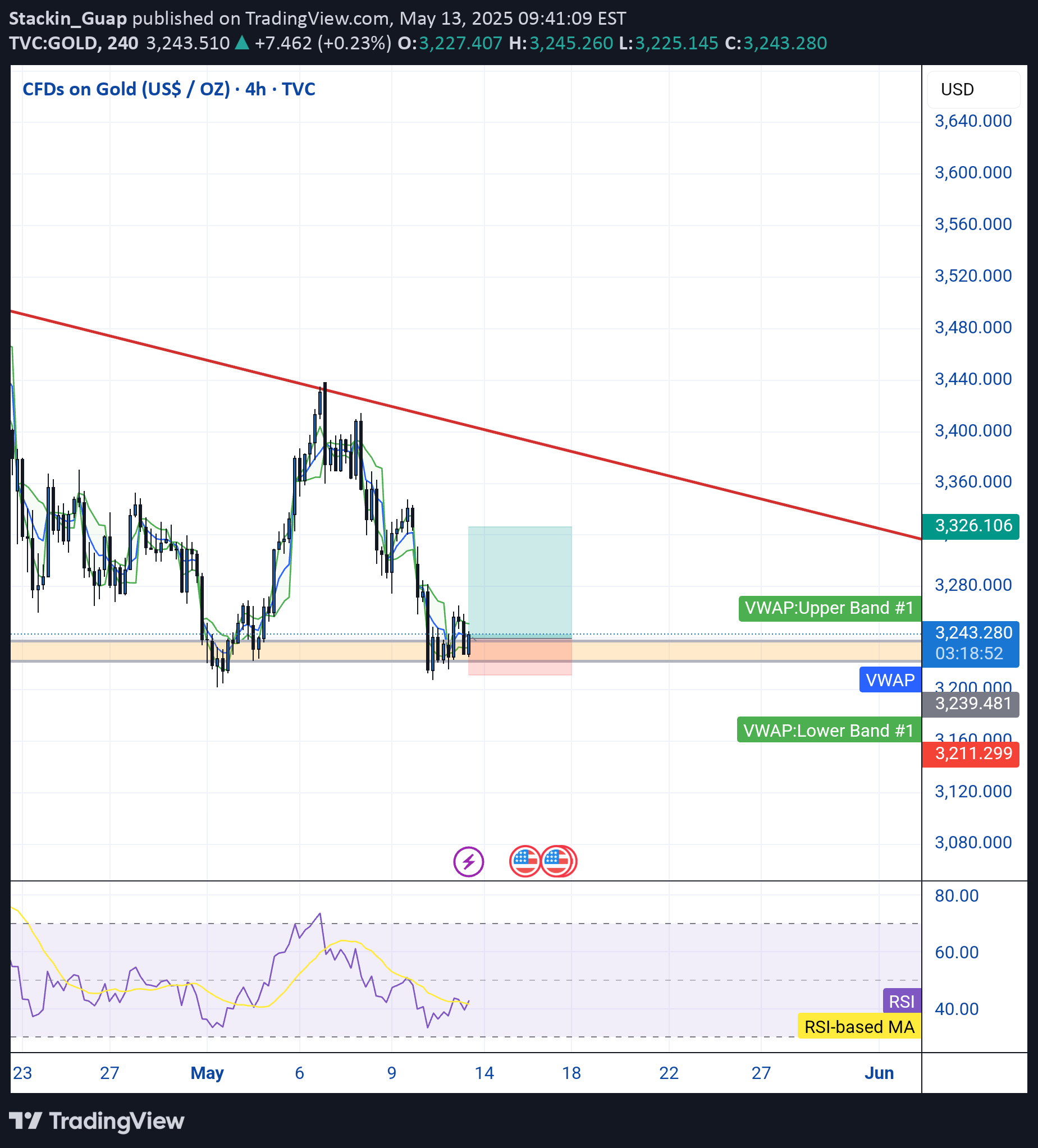 خریدPAXG،تکنیکال،Stackin_Guap