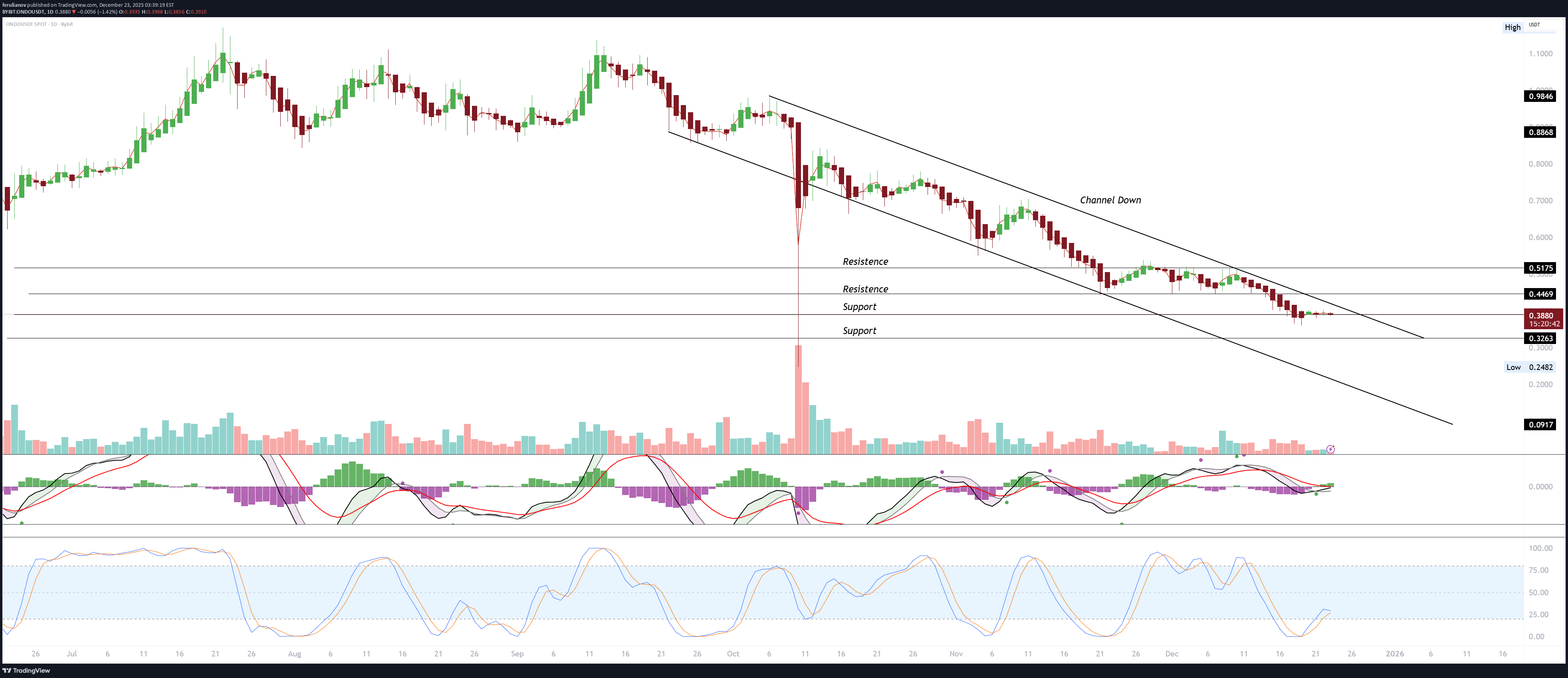 ONDO،التحليل الفني،ferulianov