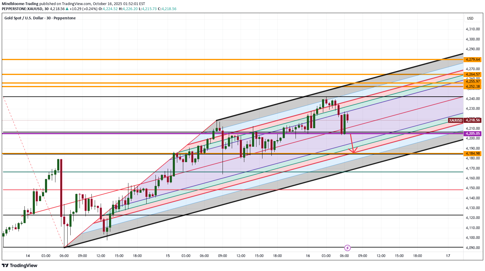BuyPAXG،Technical،Mindbloome-Trading