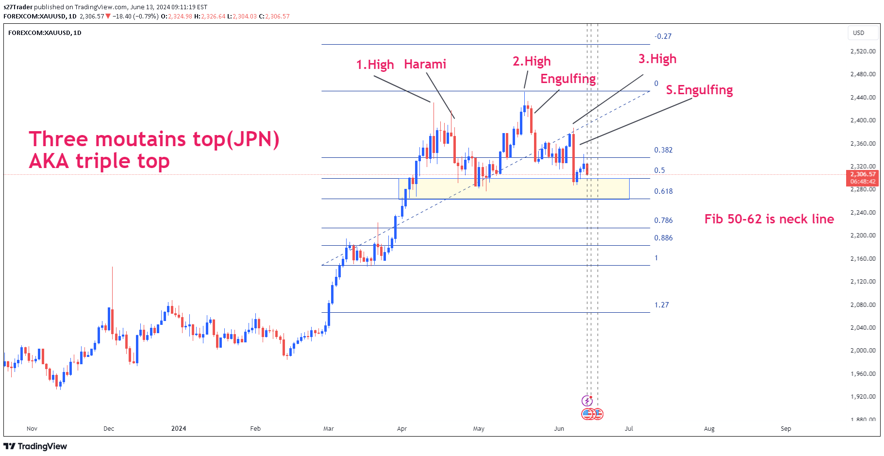 PAXG،تکنیکال،s27Trader