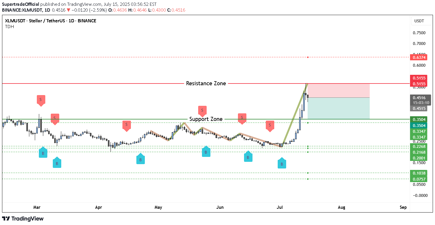 İndirimXLM،Teknik،SupertradeOfficial