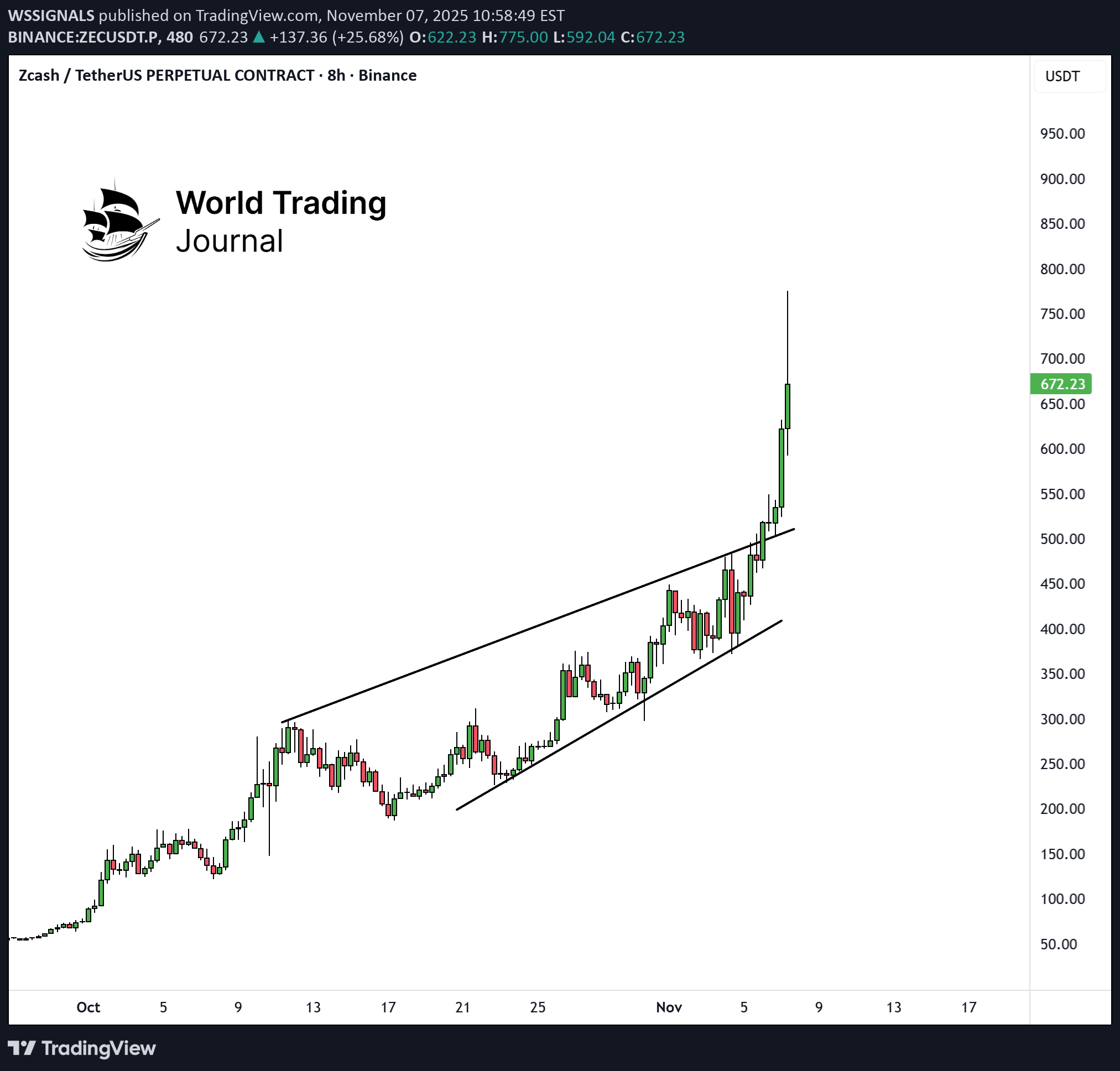 فروشZEC،تکنیکال،WSSIGNALS