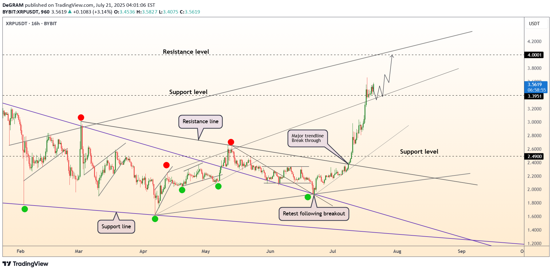 شراءXRP،التحليل الفني،DeGRAM