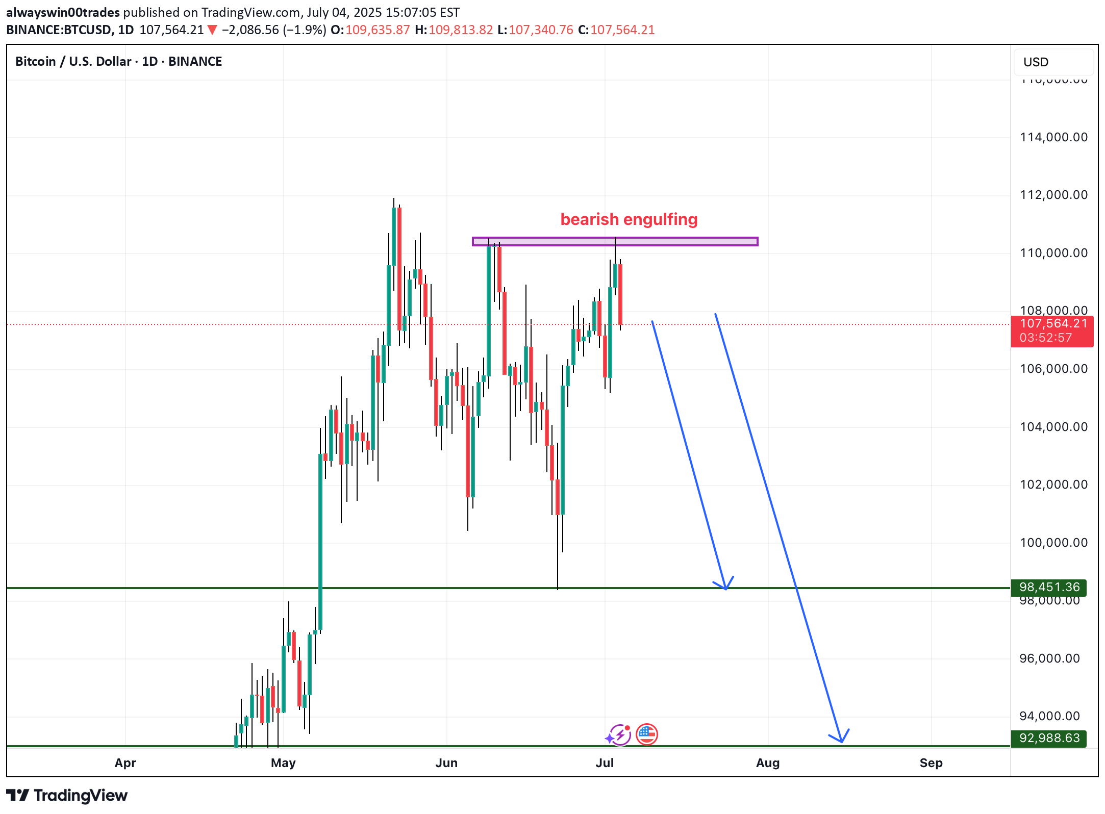 SellBTC،Technical،alwayswin00trades