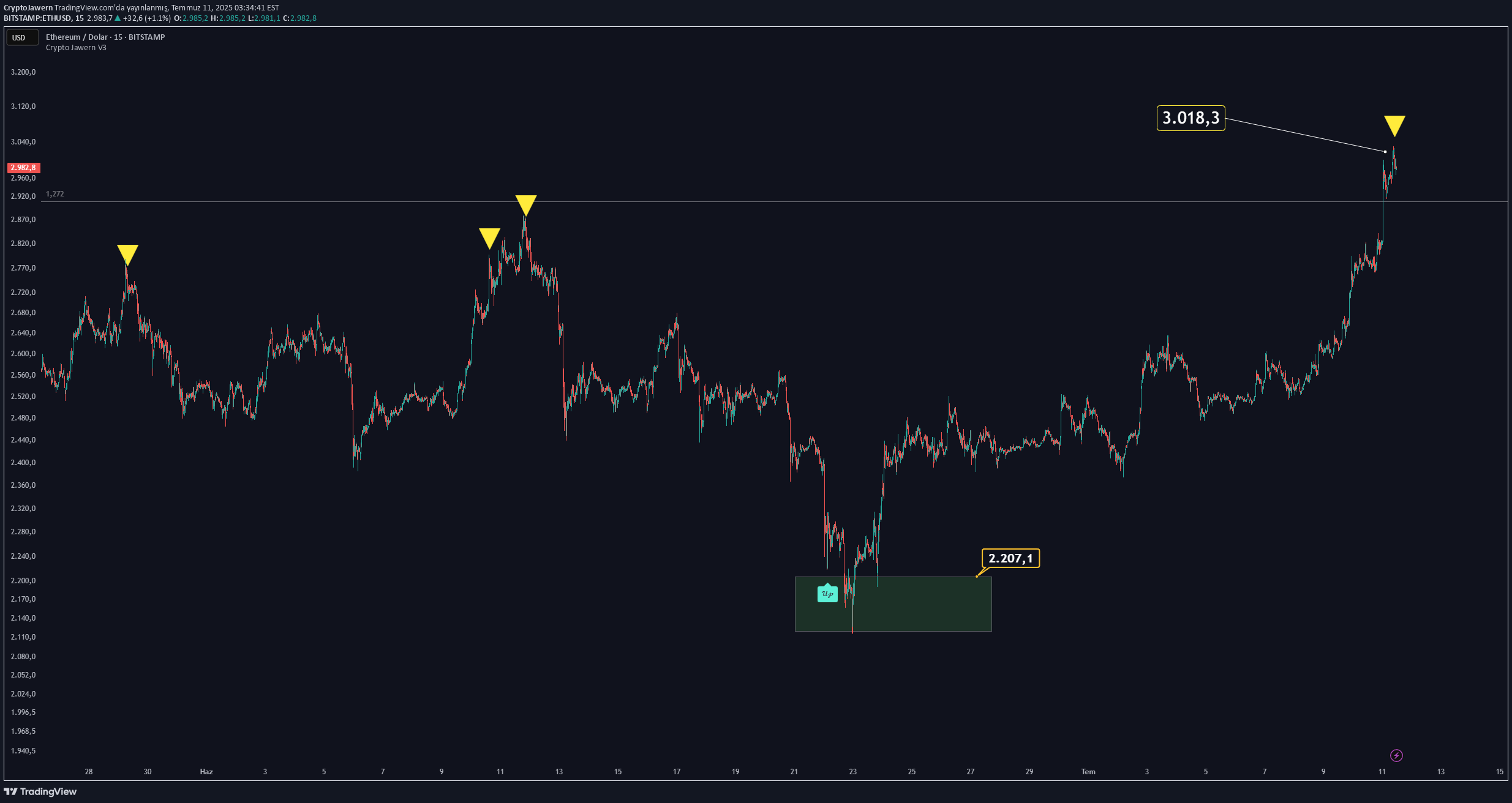 بيعETH،التحليل الفني،CryptoJawern