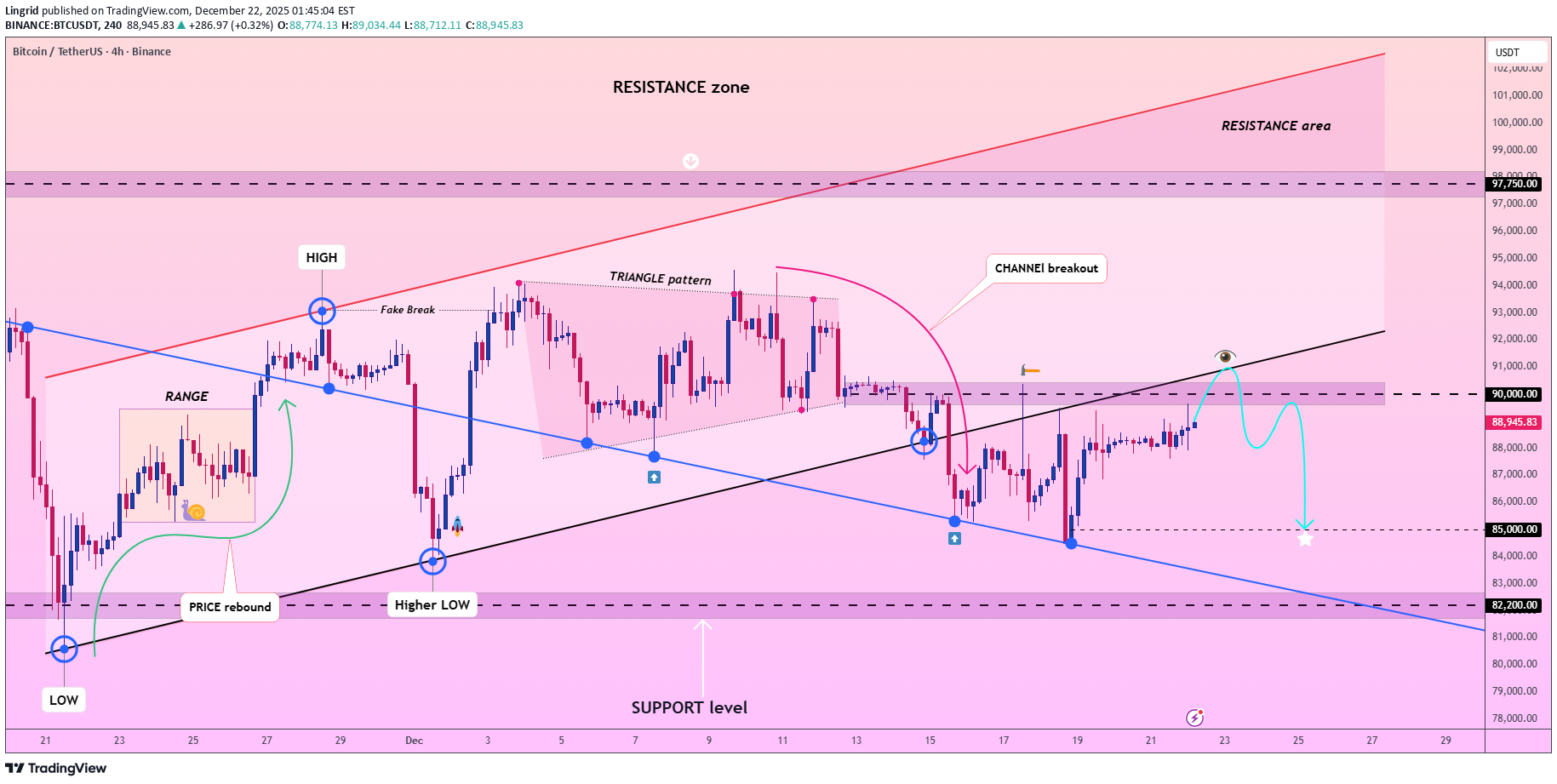 فروشBTC،تکنیکال،Lingrid
