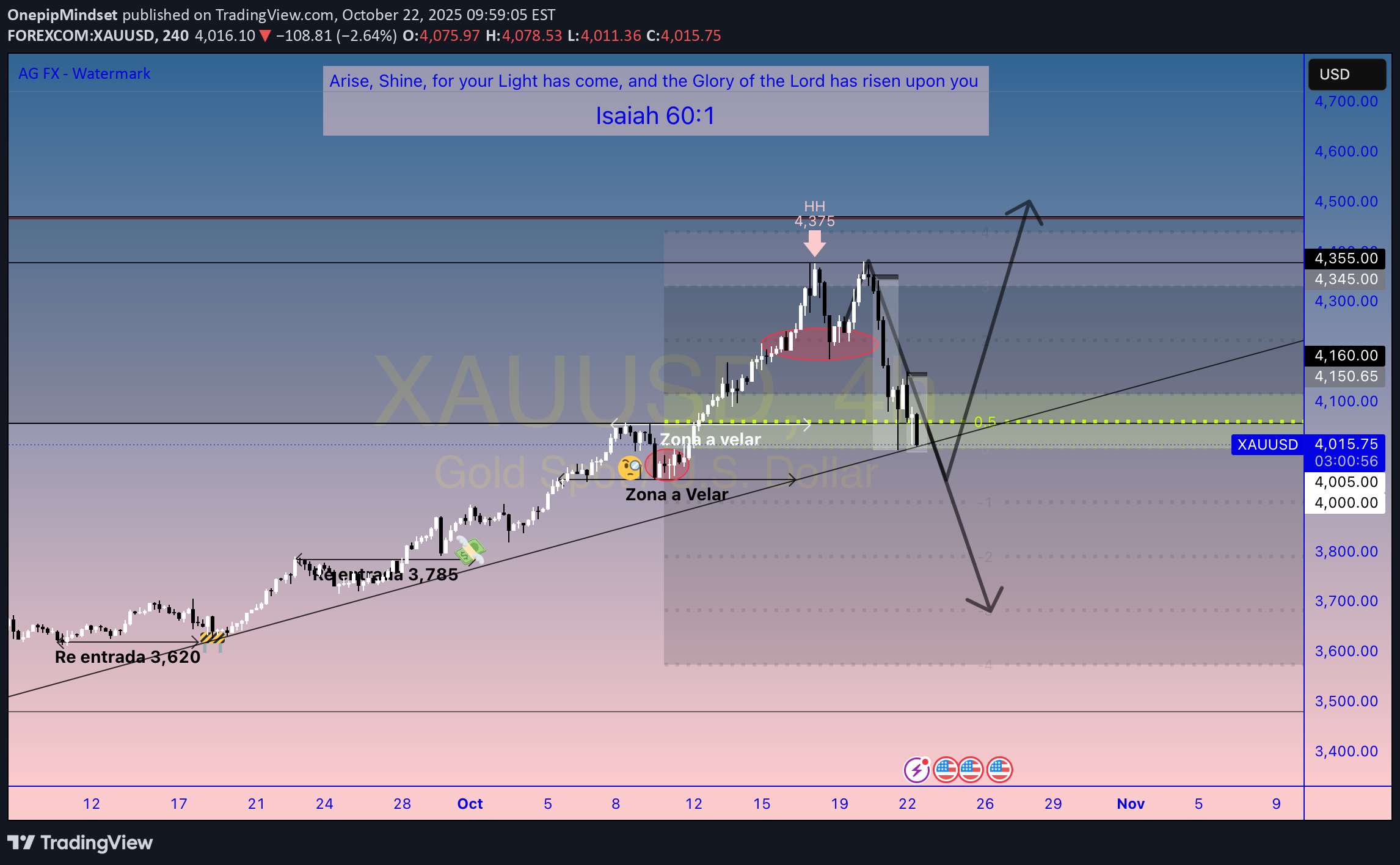 خریدPAXG،تکنیکال،OnepipMindset