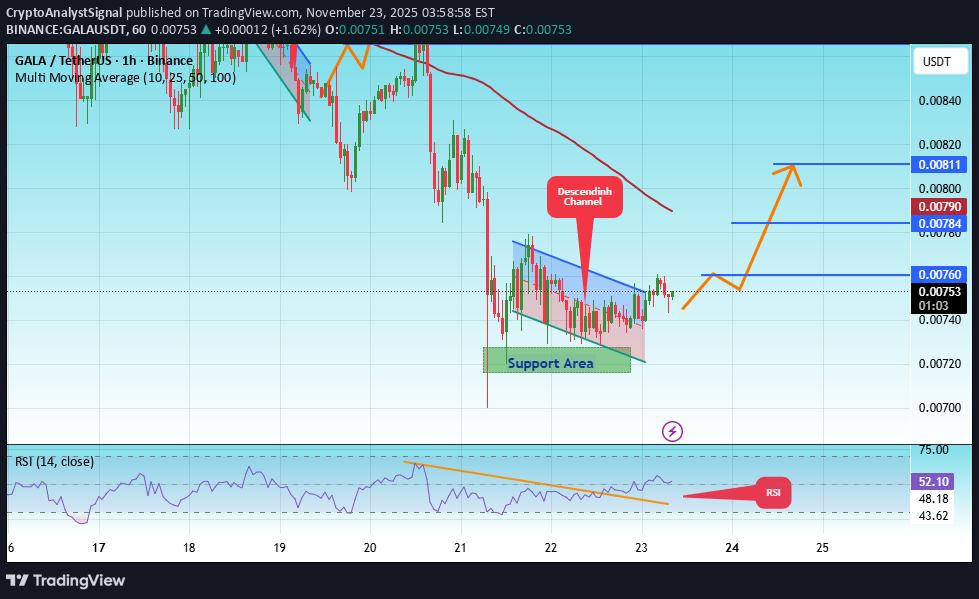 شراءGALA،التحليل الفني،CryptoAnalystSignal