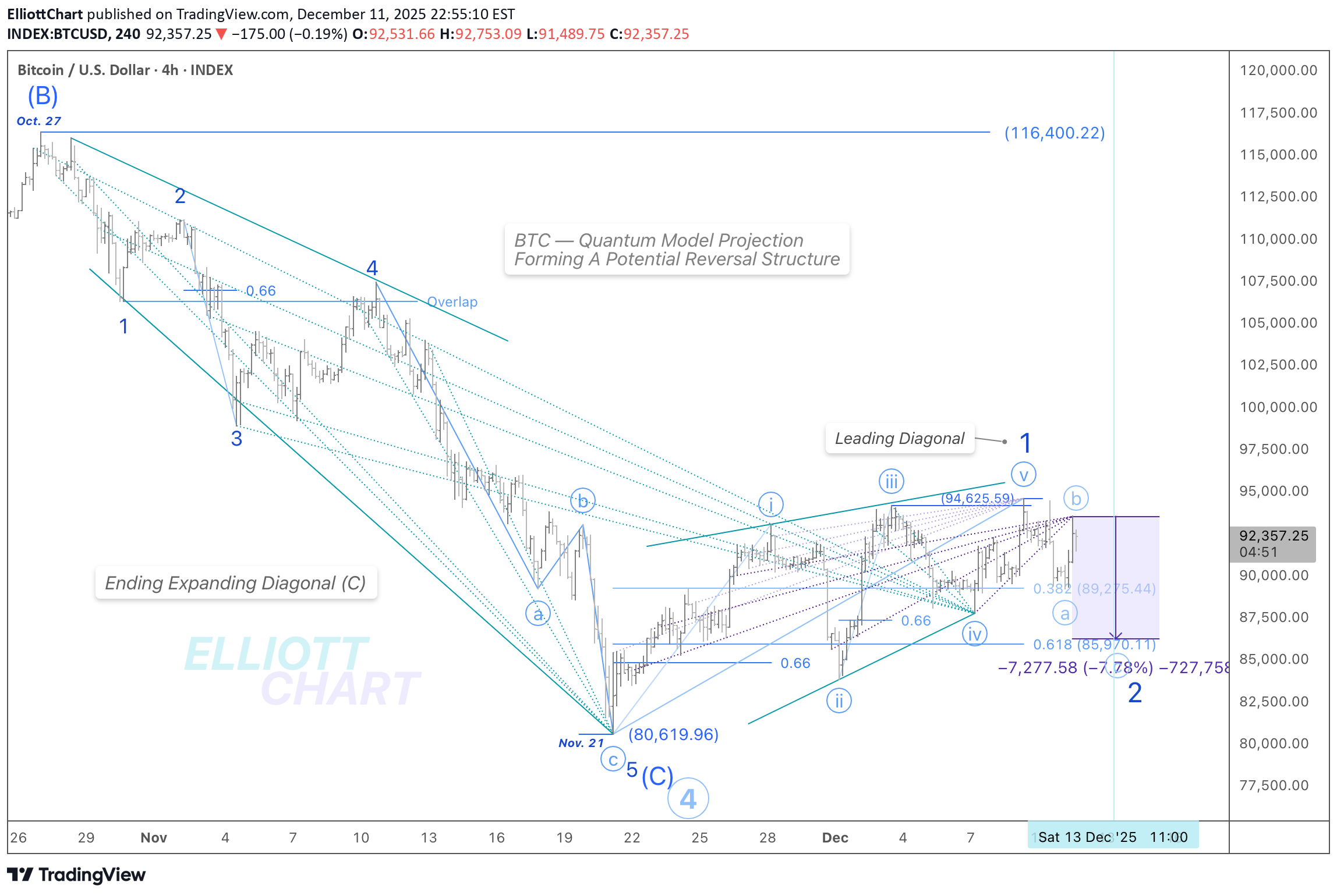 ،Teknik،ElliottChart