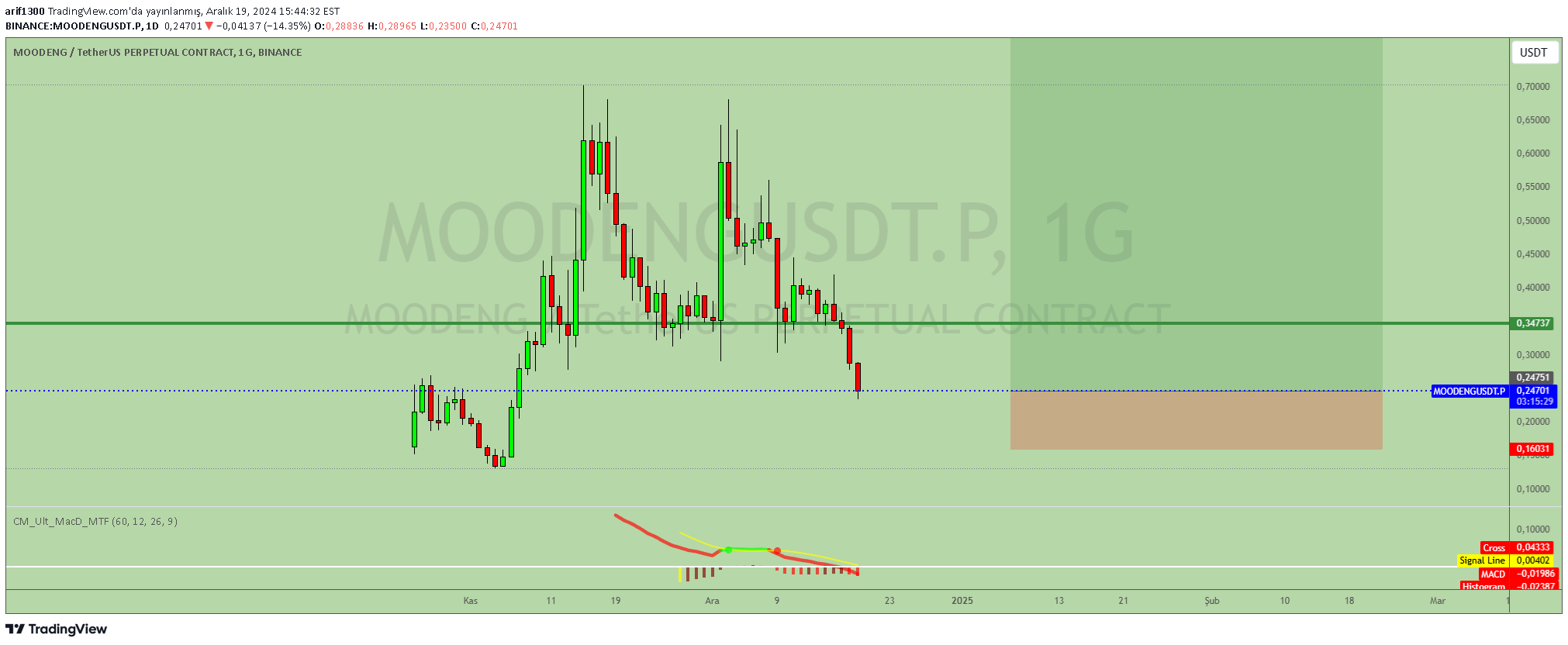 خریدMOODENG،تکنیکال،arif1300