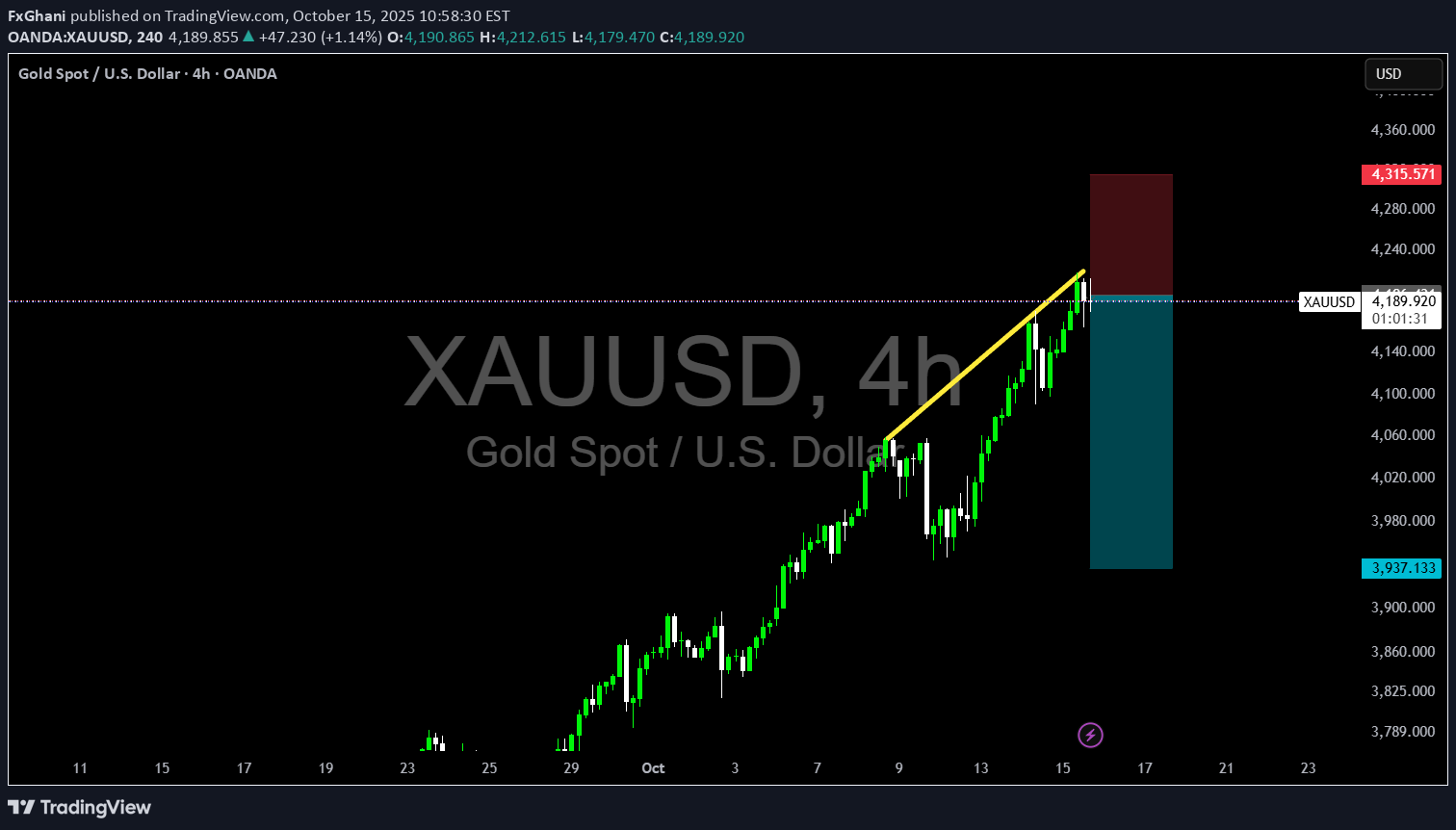 SellPAXG،Technical،FxGhani