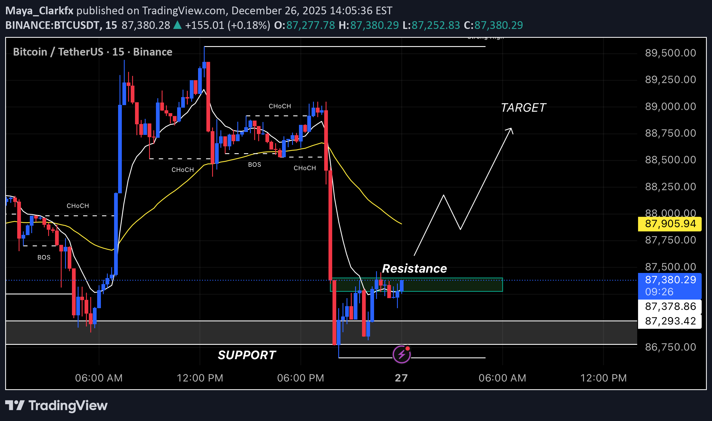 شراءBTC،التحليل الفني،Maya_Clarkfx