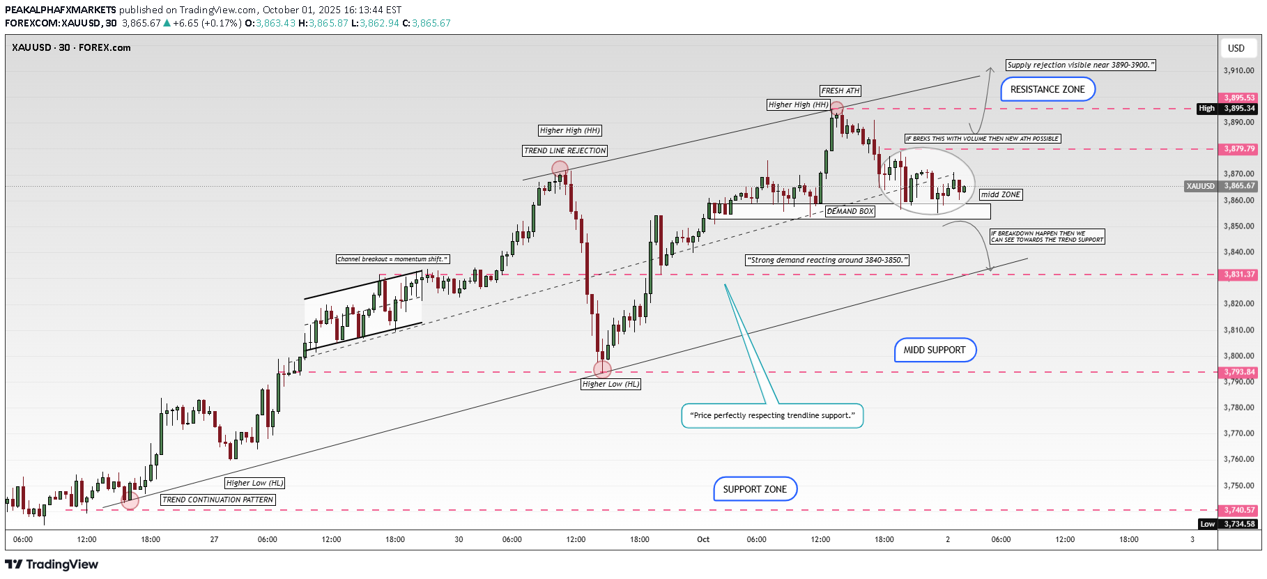 PAXG،Teknik،PEAKALPHAFXMARKETS