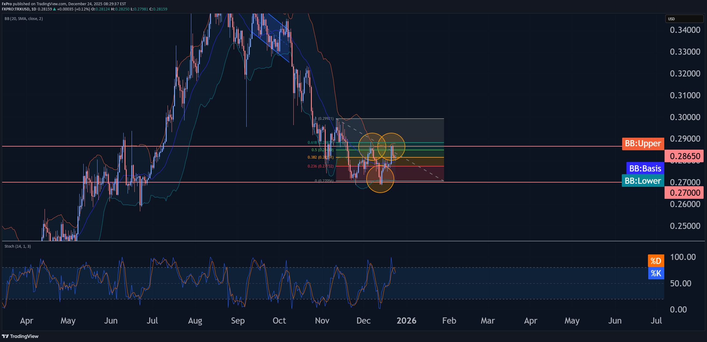 SellTRX،Technical،FxPro
